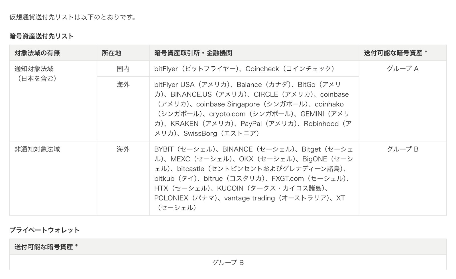 bitFlyer公式FAQの暗号資産送付先リスト。通知対象法域の国内・海外の取引所と、非通知対象法域の海外の取引所が並んでいる。XMは載っていない