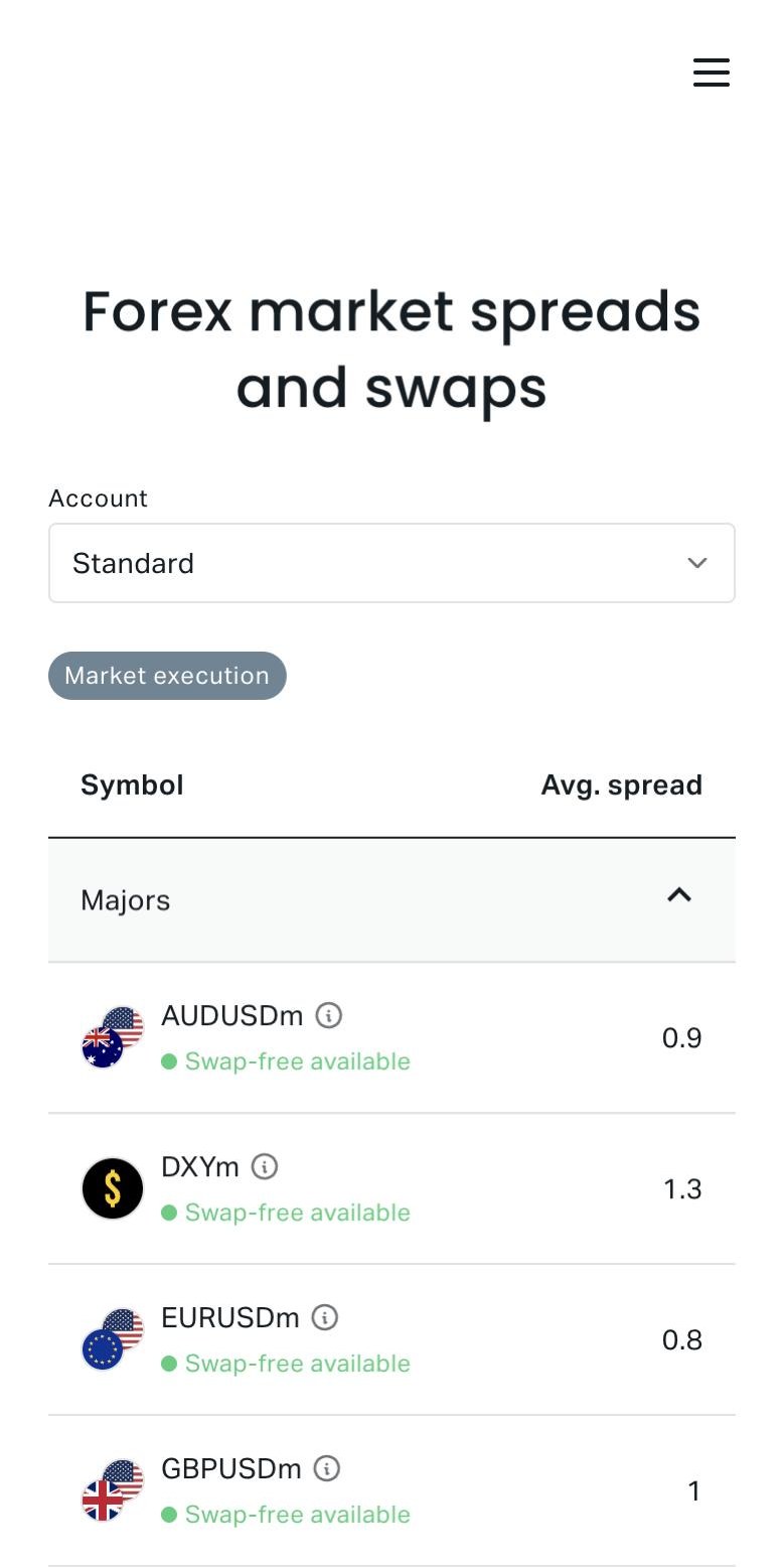 Exness公式の契約仕様のページ（スマホ表示）。AccountがStandardのとき、AUDUSDm・DXYm・EURUSDm・GBPUSDmの銘柄名の下に緑色の「Swap-free available」が表示されている
