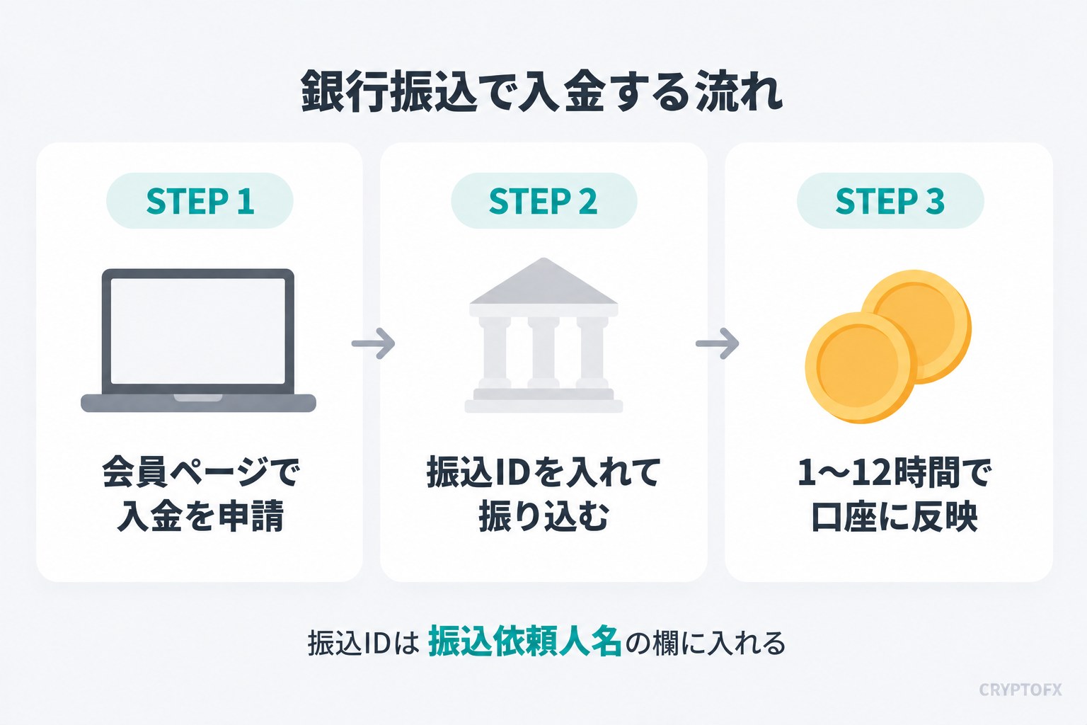 Exnessの銀行振込の流れ。パーソナルエリアで入金を申請する、表示された振込IDを振込依頼人名に入れて振り込む、1〜12時間で口座に反映される