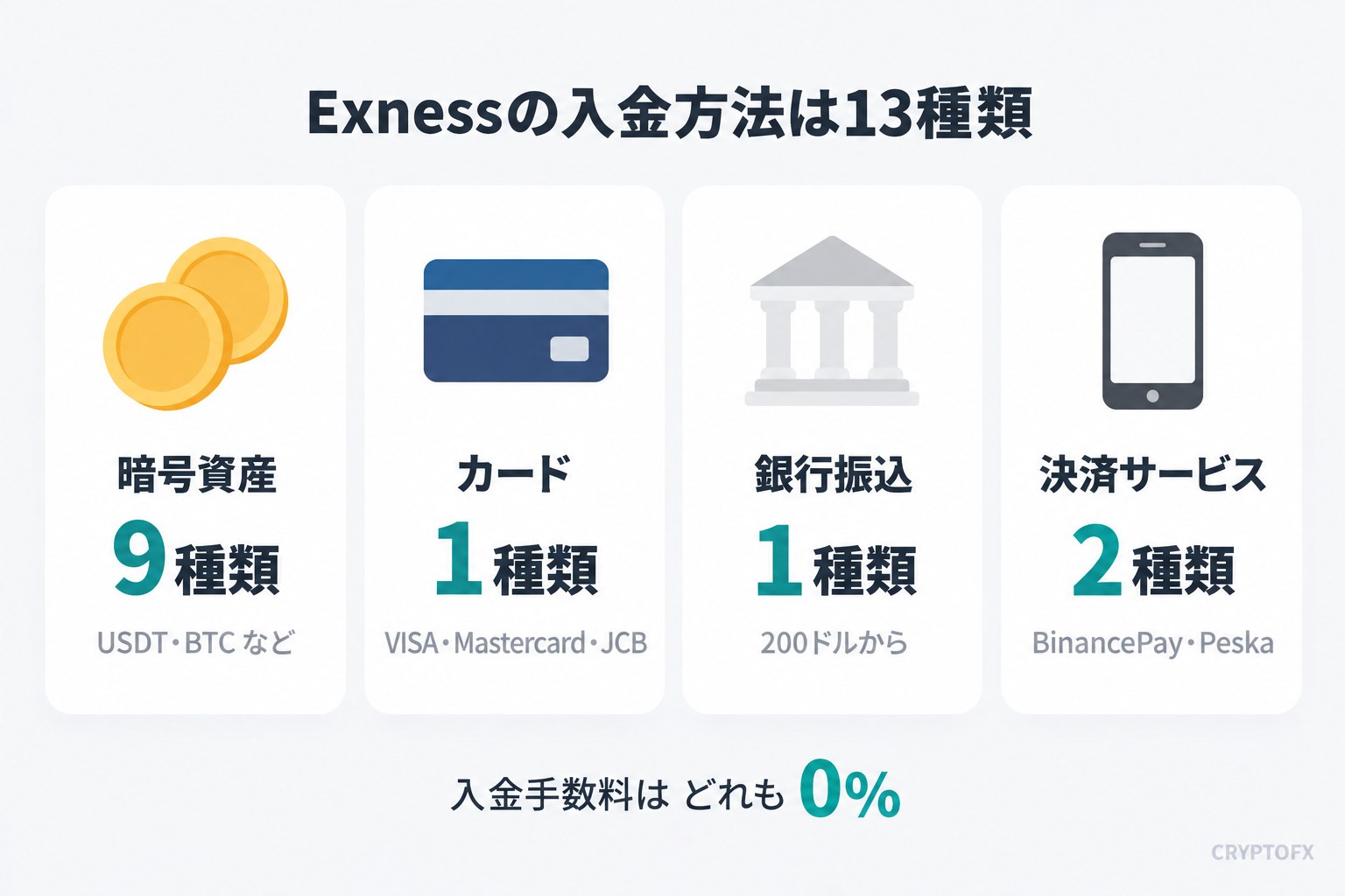 Exnessの入金方法は4グループ。暗号資産9種類(USDT・USDC・BTC・ETH・BNB・TRX)、カード、銀行振込、決済サービス2つ(BinancePay・Peska)。手数料はどれも0%