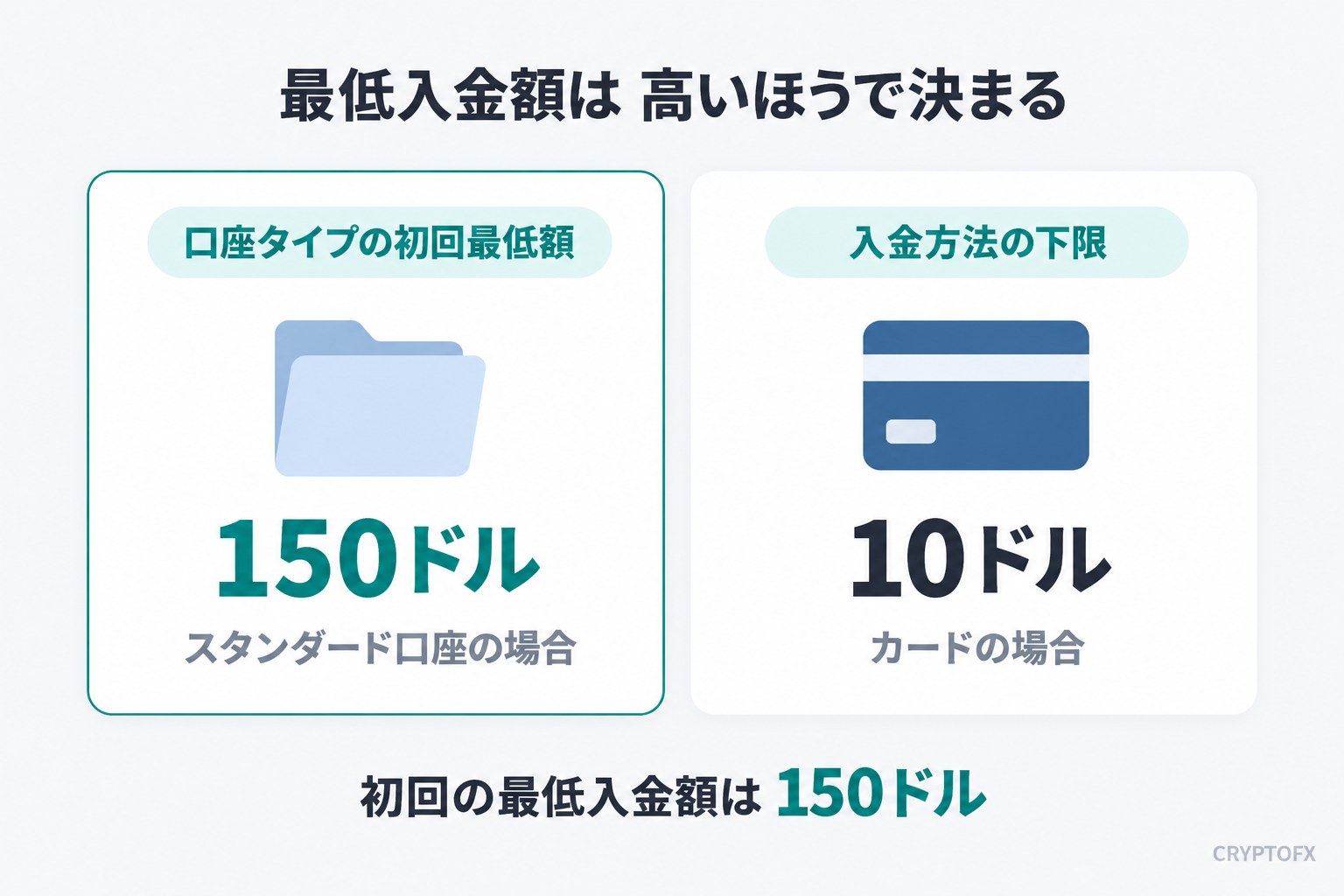 Exnessの最低入金額の決まり方。口座タイプの初回最低額(スタンダード150ドル)と入金方法の下限(カード10ドル)を比べ、高いほうの150ドルが初回の最低入金額になる。2回目からは入金方法の下限だけ