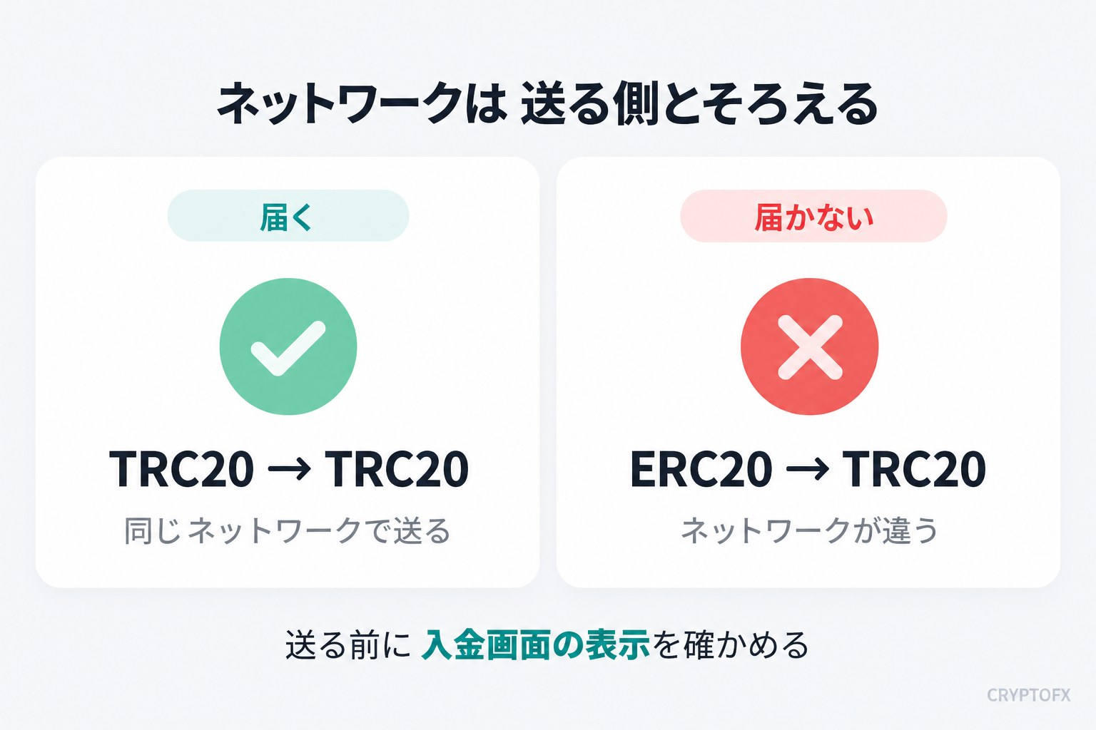 暗号資産の入金はネットワークを送る側とそろえる。TRC20のアドレスにTRC20で送れば届く。ネットワークが違うと届かないおそれがある