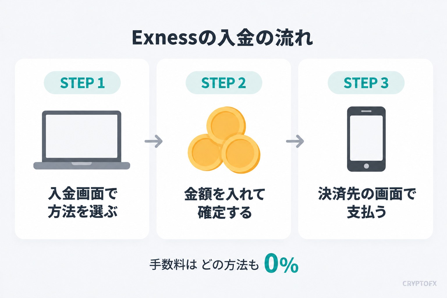 Exnessの入金の流れ。パーソナルエリアの入金で方法を選ぶ、金額を入れて確定する、決済先の画面で支払うの3ステップ