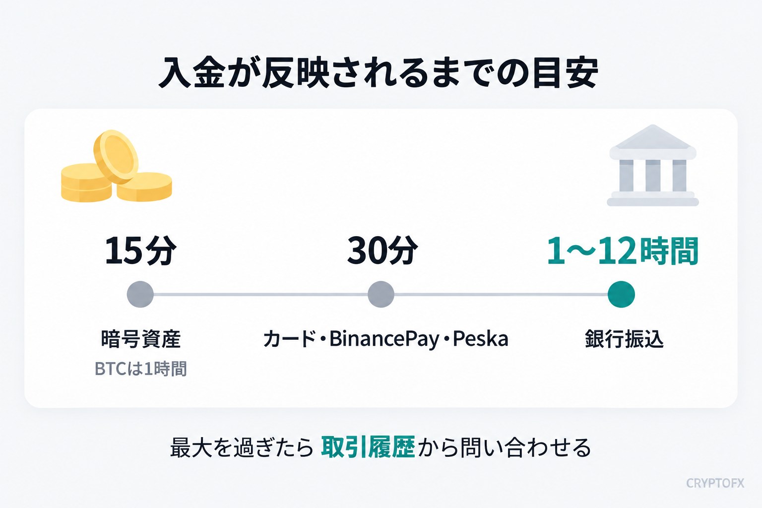 入金の反映時間の目安。暗号資産は即時〜15分(BTCは1時間)、カード・BinancePay・Peskaは即時〜30分、銀行振込は1〜12時間