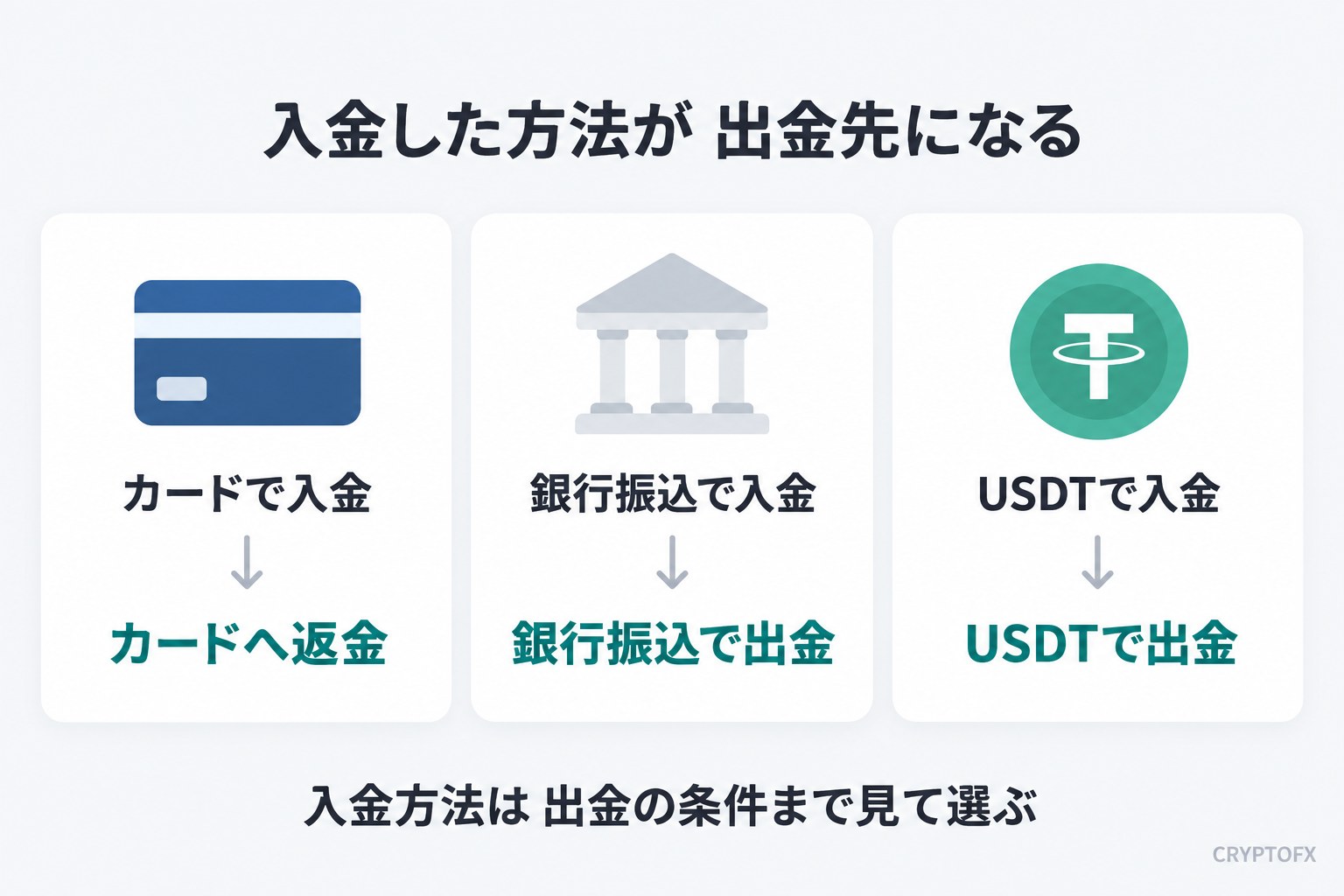 Exnessは入金した方法が出金先になる。カードで入金するとカードへの返金、銀行振込で入金すると銀行振込、USDTで入金するとUSDTで出金する