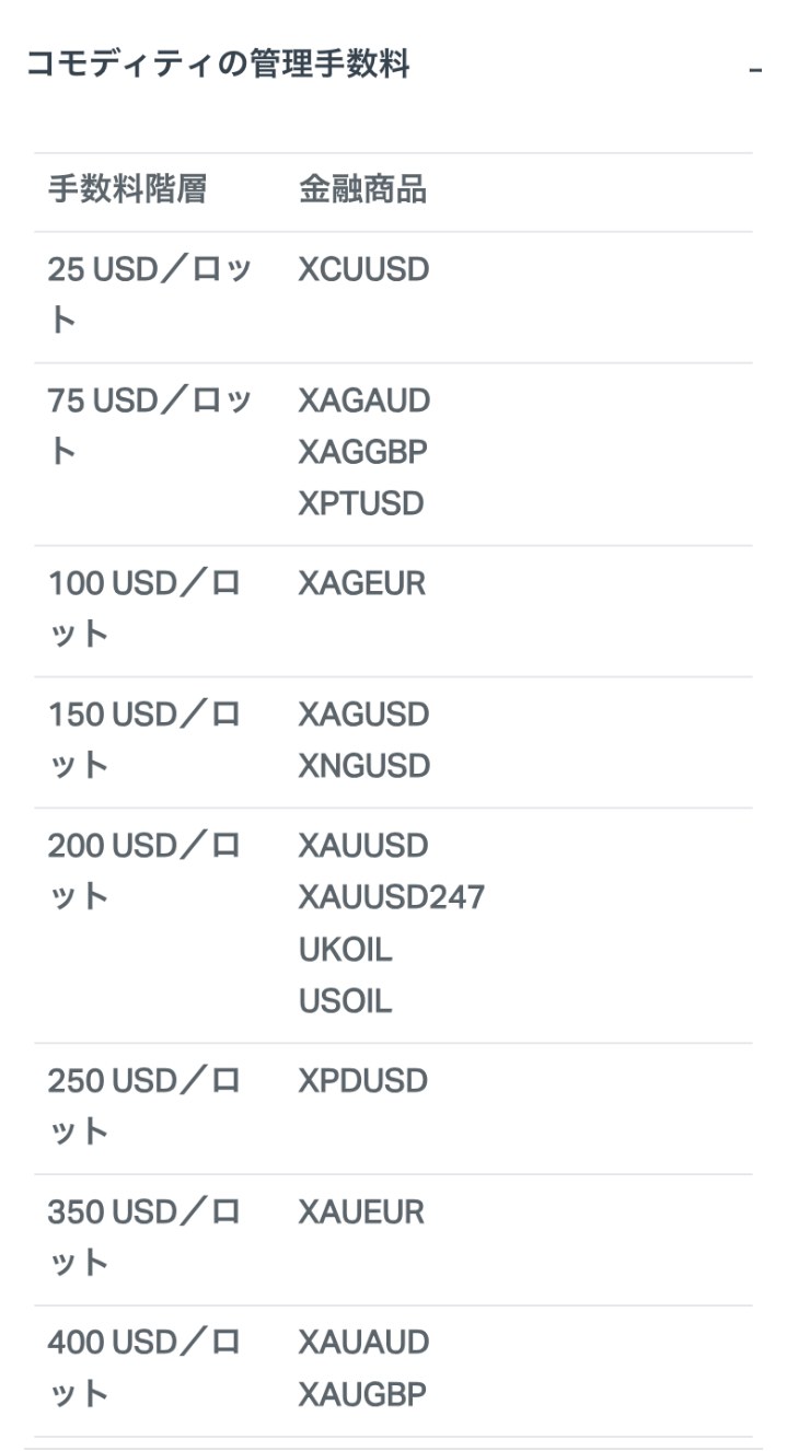 Exness公式ヘルプセンターのコモディティの管理手数料の表。XAUUSD・XAUUSD247・UKOIL・USOILは200 USD／ロット、XAGUSD・XNGUSDは150 USD／ロット、XAUEURは350 USD／ロット、XAUAUD・XAUGBPは400 USD／ロット