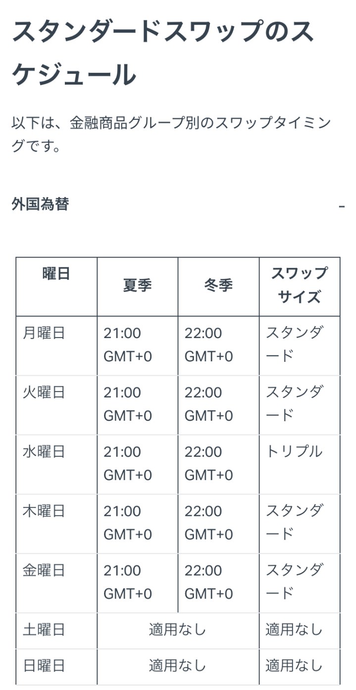 Exness公式ヘルプセンター「スワップについて」の外国為替のスケジュール。月曜〜金曜の夏季21:00・冬季22:00（GMT+0）にスワップが付き、水曜日はトリプル、土曜日と日曜日は適用なし