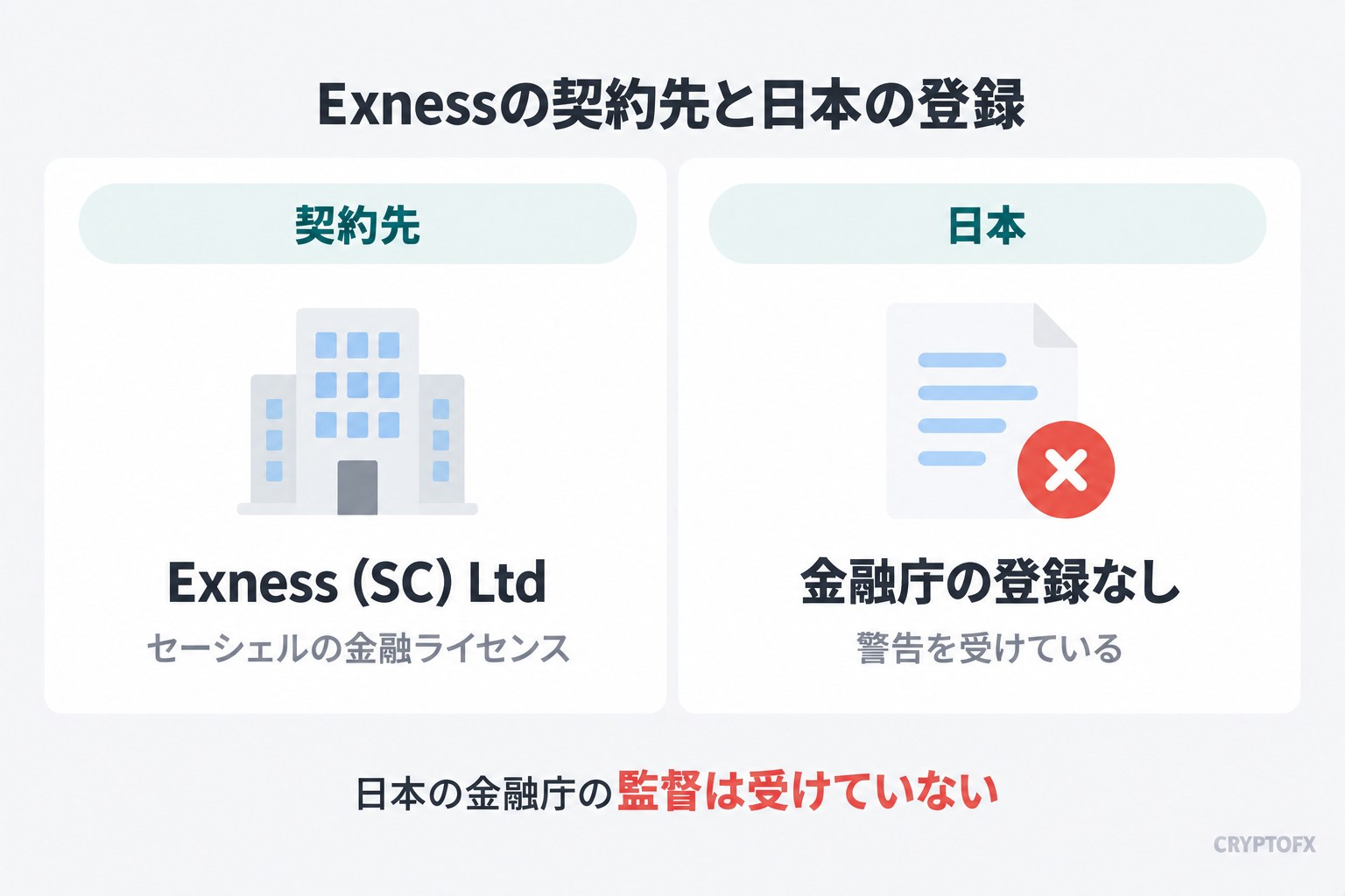 Exnessの契約先と日本の登録。契約先はセーシェルの金融ライセンスを持つExness (SC) Ltd。日本では金融庁の登録が無く、警告を受けている。日本の金融庁の監督は受けていない