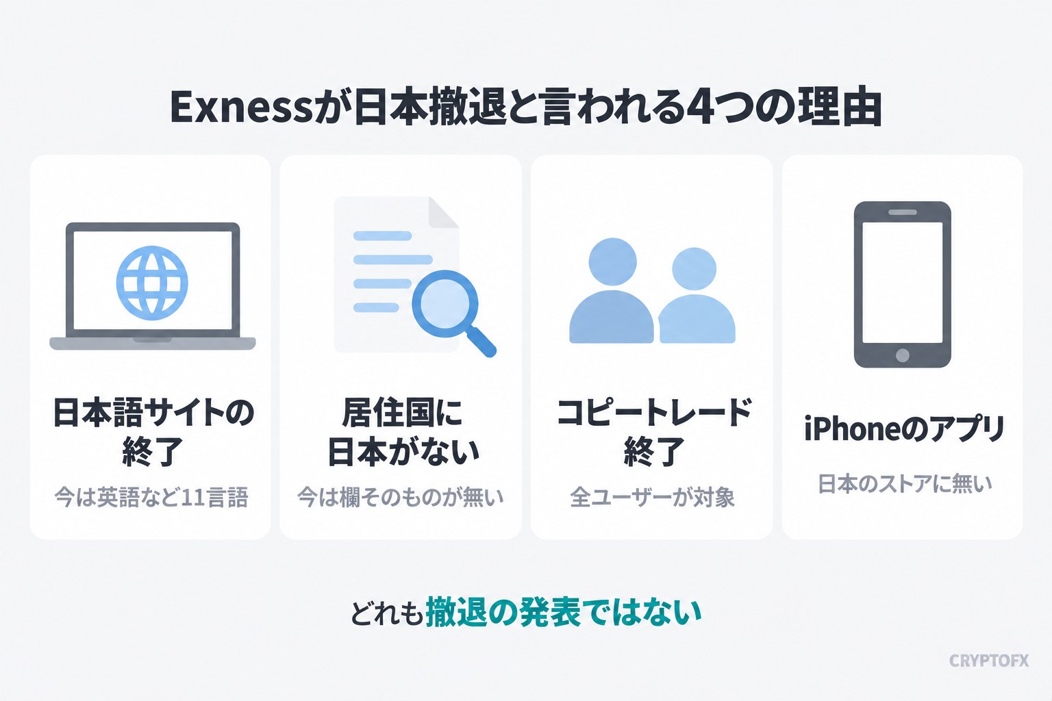 Exnessが日本撤退と言われる4つの理由。日本語サイトの終了(今は英語など11言語)、居住国に日本がない(今は欄そのものが無い)、コピートレード終了(全ユーザーが対象)、iPhoneのアプリ(日本のストアに無い)。どれも撤退の発表ではない
