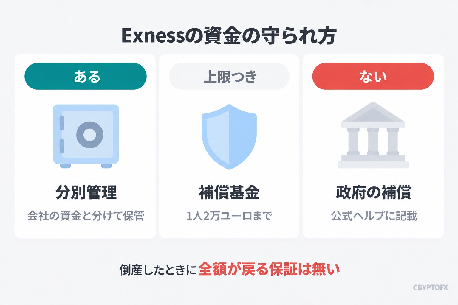 Exnessの資金の守られ方。分別管理はあり、会社の資金と分けて保管する。補償基金は上限つきで1人2万ユーロまで。政府の補償は無い。倒産したときに全額が戻る保証は無い