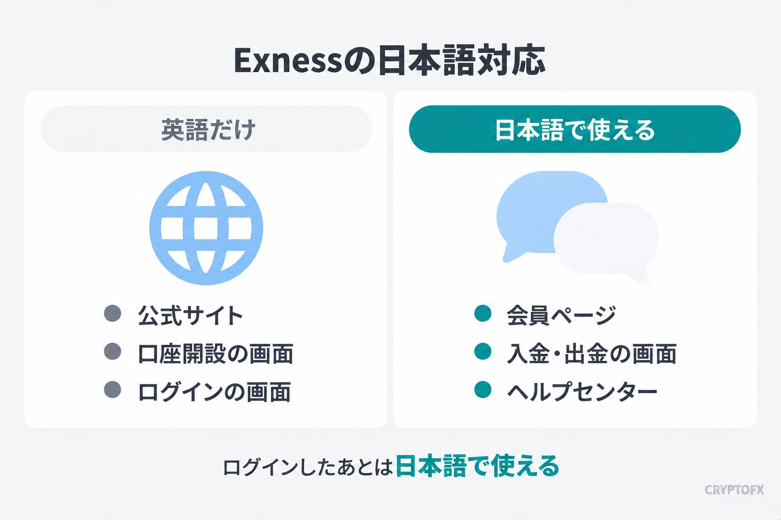 Exnessの日本語対応。英語だけなのは公式サイト、口座開設の画面、ログインの画面。日本語で使えるのは会員ページ、入金・出金の画面、ヘルプセンター。ログインしたあとは日本語で使える