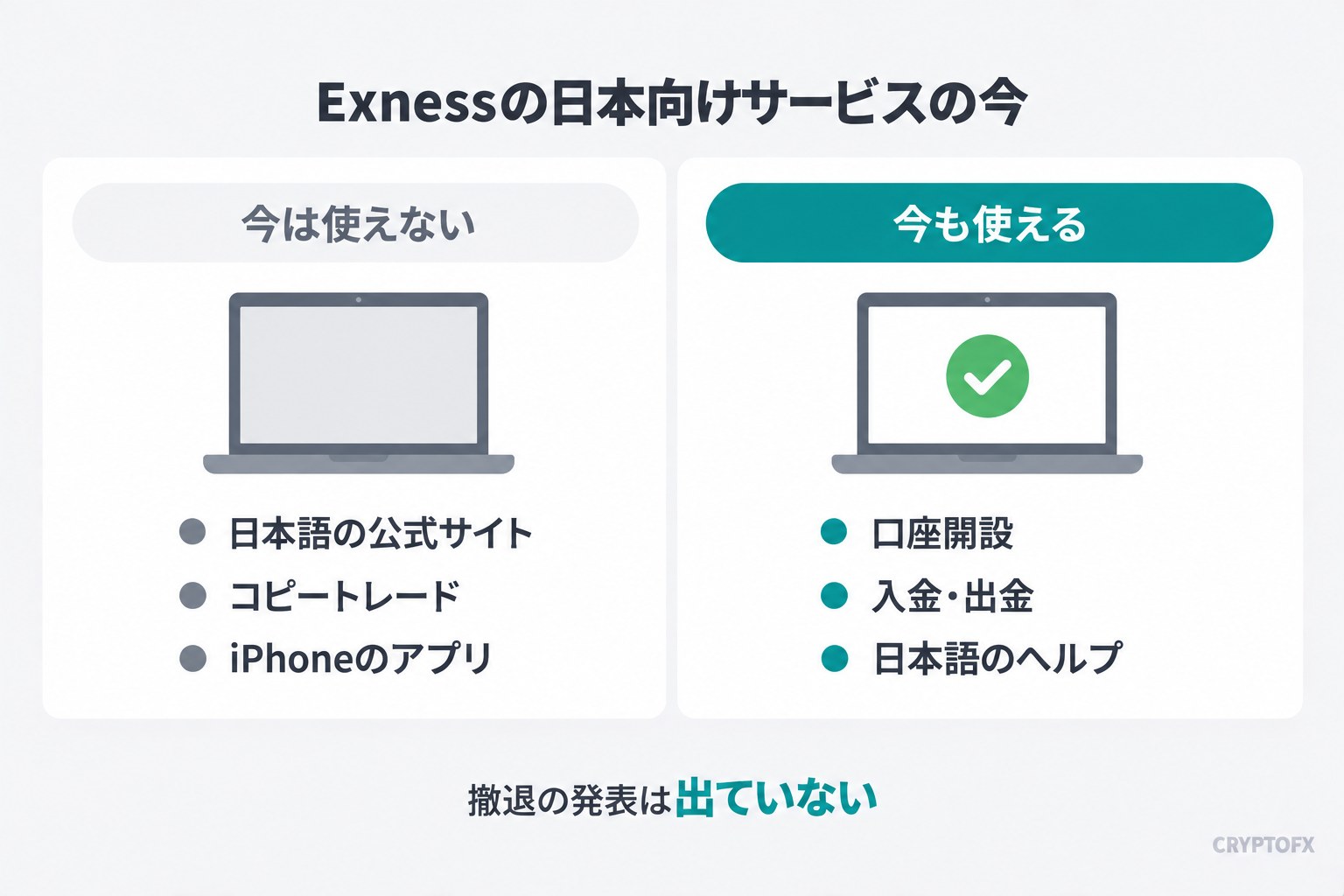 Exnessの日本向けサービスの今。今は使えないものは日本語の公式サイト、コピートレード、iPhoneのアプリ。今も使えるものは口座開設、入金・出金、日本語のヘルプ。撤退の発表は出ていない