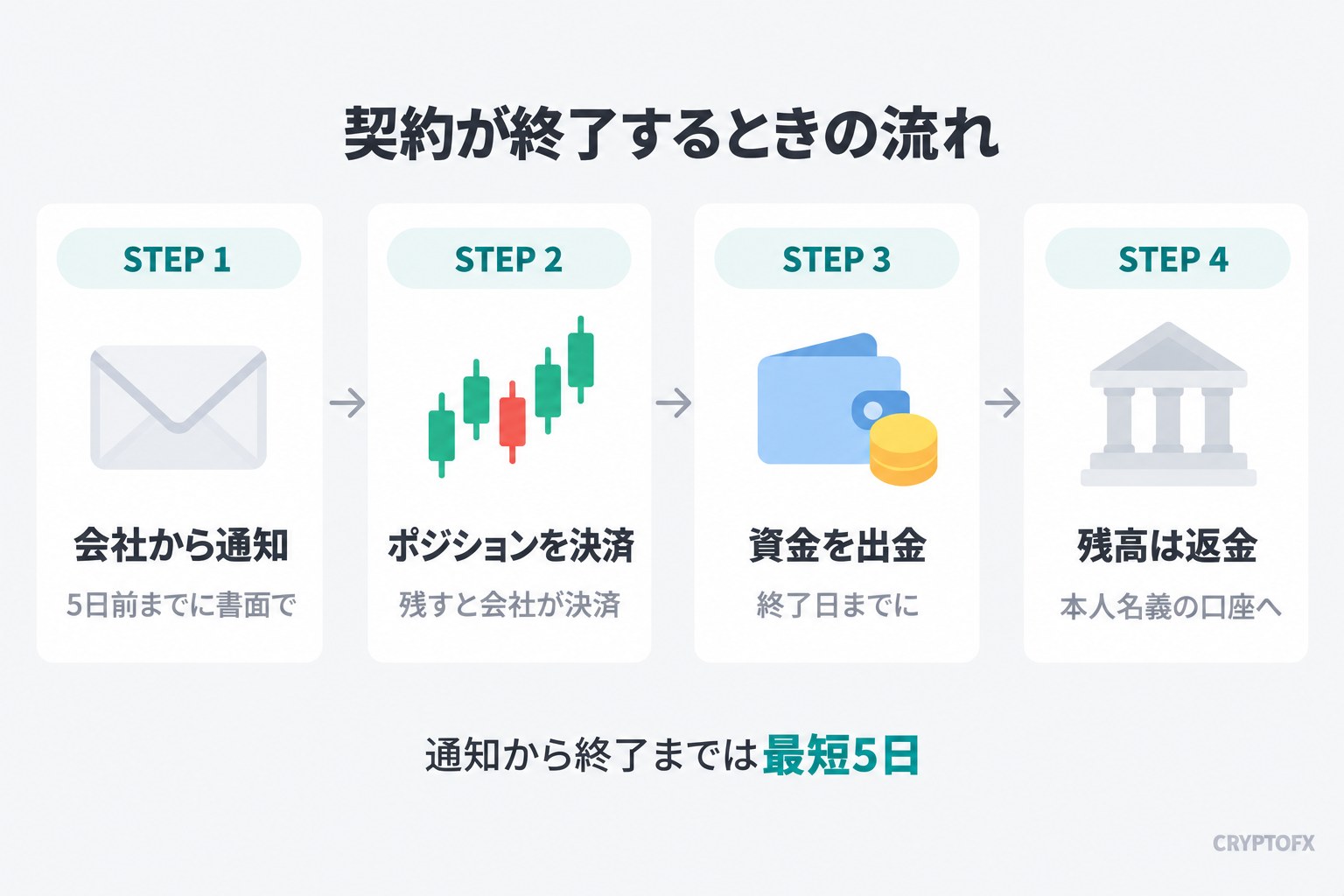 Exnessの契約が終了するときの流れ。会社から5日前までに書面で通知、ポジションを決済(残すと会社が決済)、終了日までに資金を出金、残高は本人名義の口座へ返金。通知から終了までは最短5日