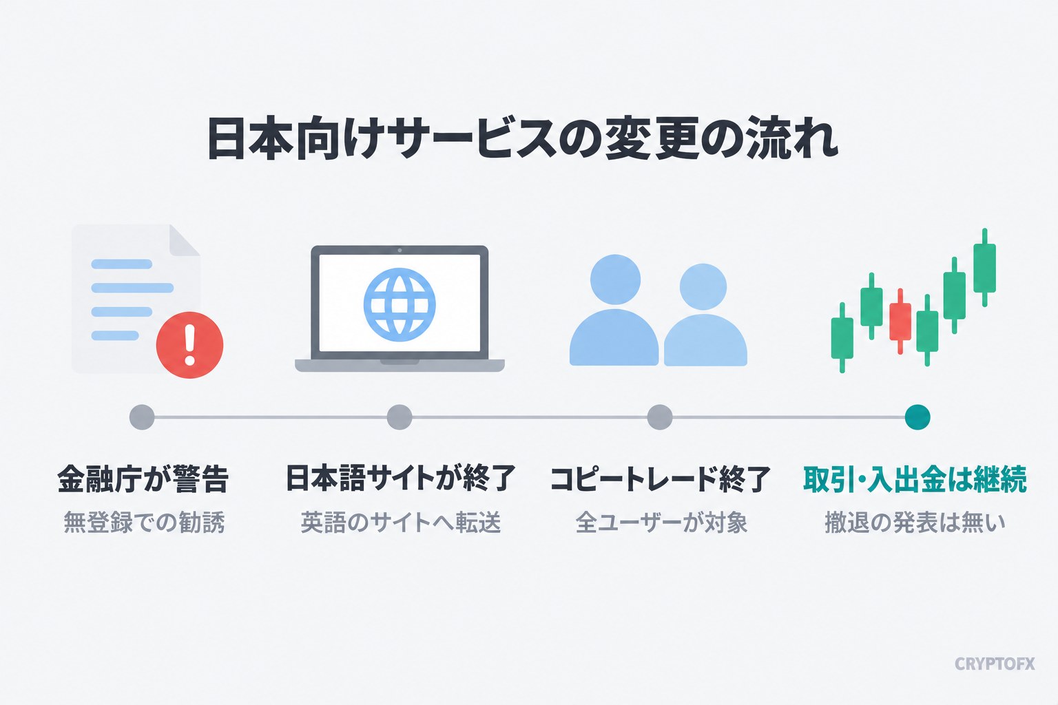 Exnessの日本向けサービスの変更の流れ。金融庁が警告、日本語サイトが終了、コピートレード終了と続き、取引・入出金は継続している。撤退の発表は無い