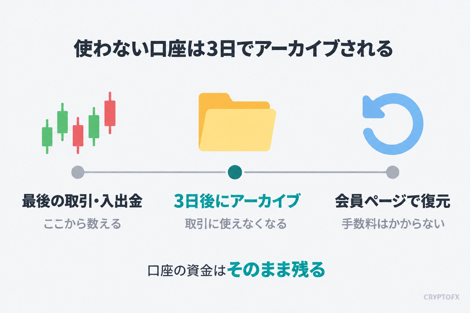使わない口座は3日でアーカイブされる。最後の取引・入出金から3日後にアーカイブされて取引に使えなくなり、会員ページで復元すると元に戻る。手数料はかからず、口座の資金はそのまま残る