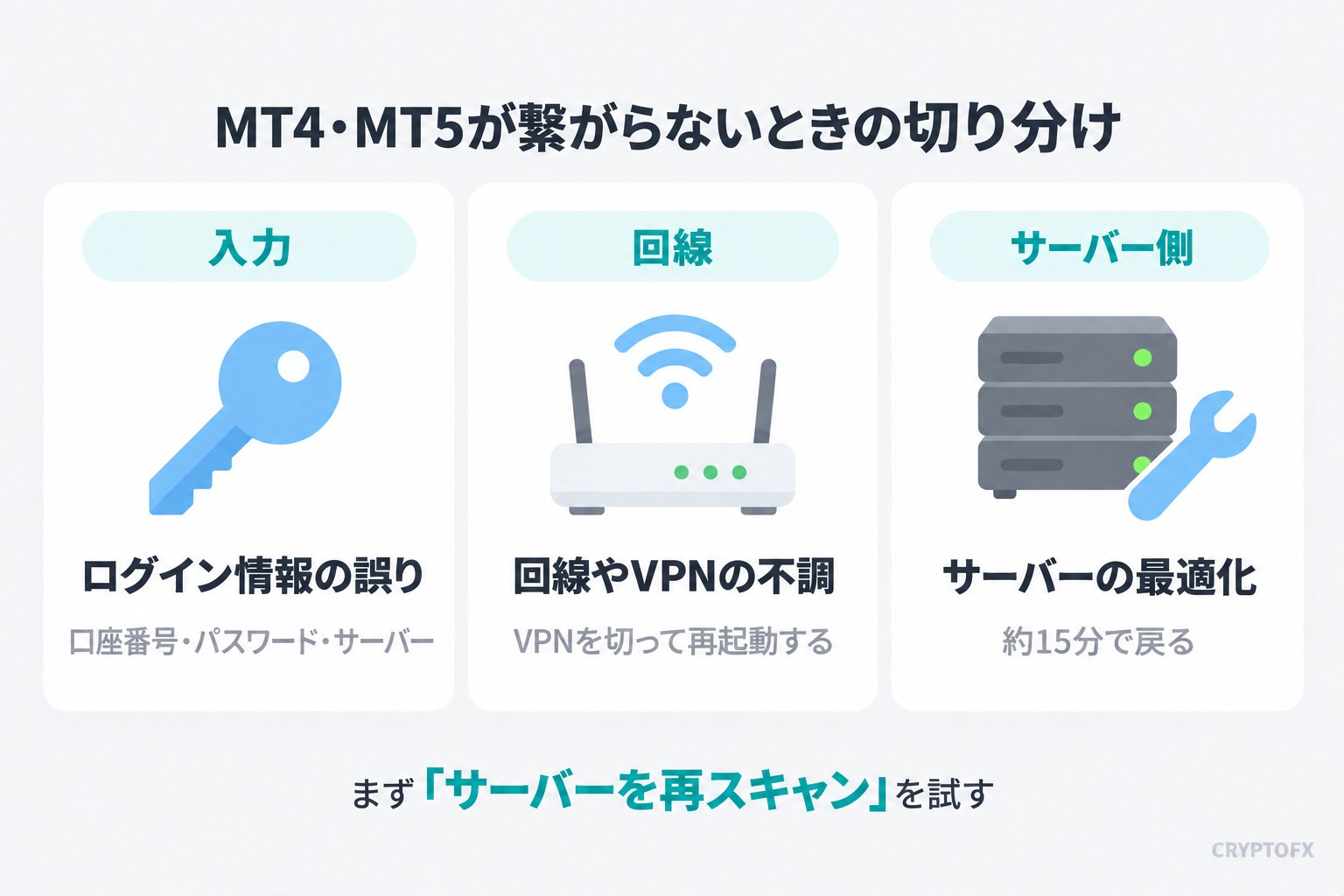 MT4・MT5が繋がらないときの切り分け。ログイン情報の誤り、回線やVPNの不調、サーバーの最適化の3つ。まず「サーバーを再スキャン」を試す