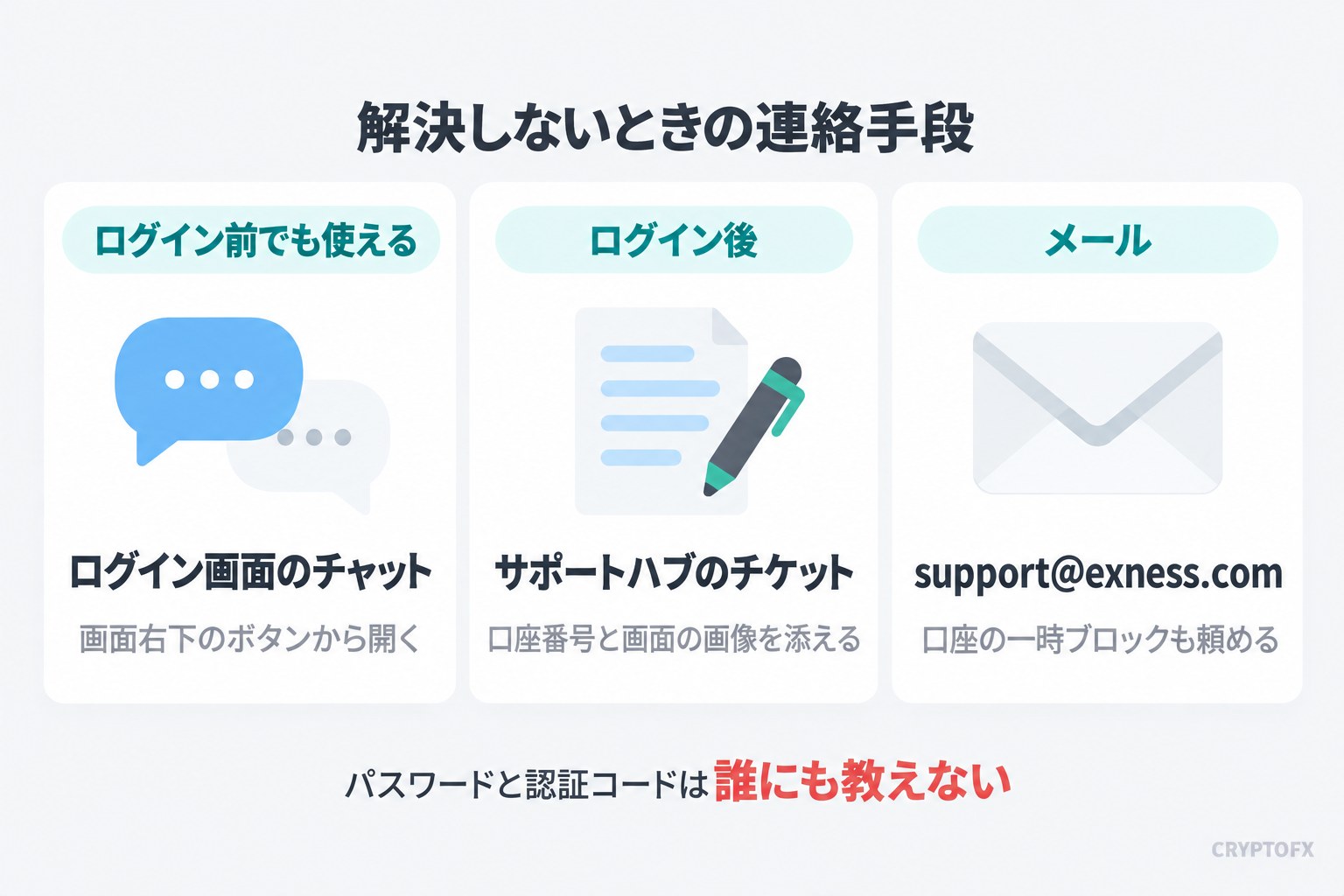 Exnessでログインの問題が解決しないときの連絡手段。ログイン画面のチャット（ログイン前でも使える）、サポートハブのチケット（ログイン後）、メール support@exness.com。パスワードと認証コードは誰にも教えない
