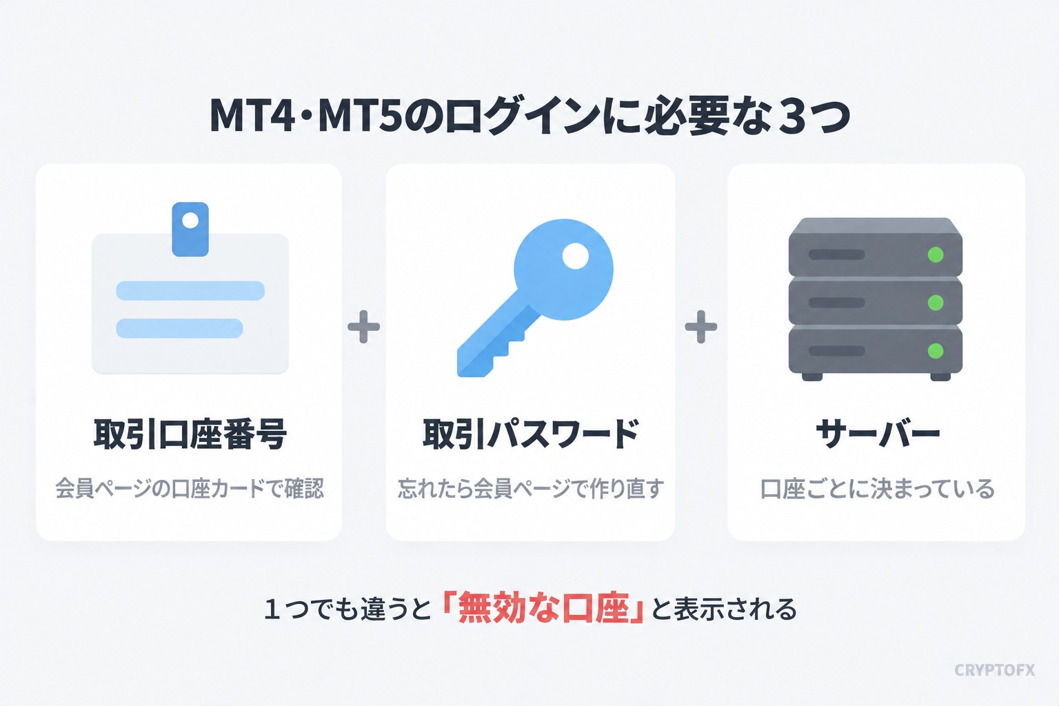 MT4・MT5のログインに必要な3つ。取引口座番号、取引パスワード、サーバー。1つでも違うと「無効な口座」と表示される