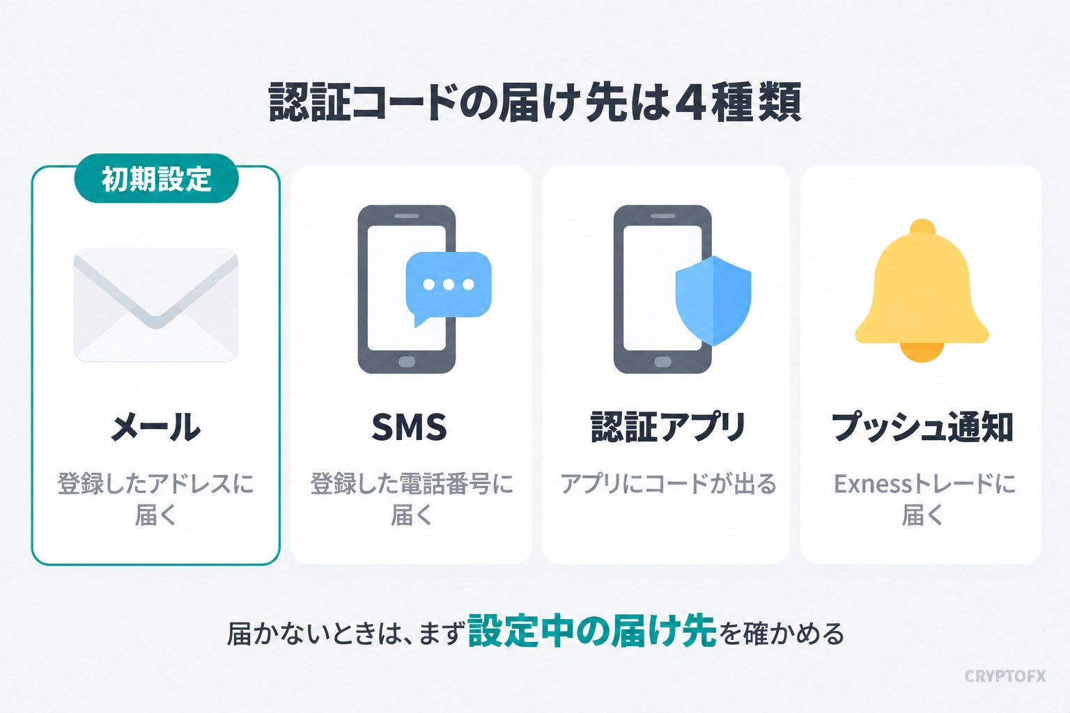 Exnessの認証コードの届け先は4種類。メール（初期設定）、SMS、認証アプリ、プッシュ通知。届かないときは、まず設定中の届け先を確かめる