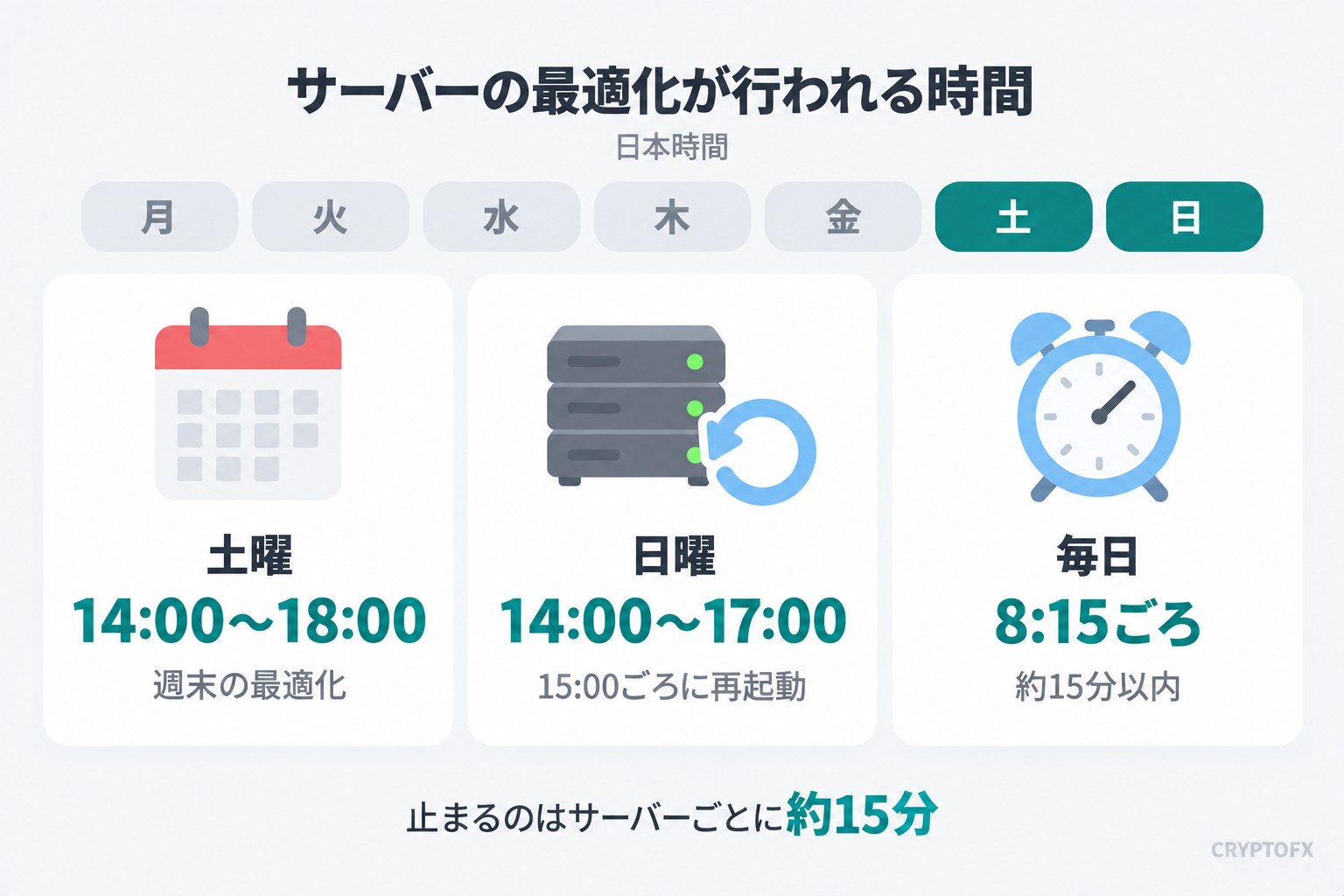 Exnessのサーバーの最適化が行われる時間（日本時間）。土曜14:00〜18:00、日曜14:00〜17:00（15:00ごろに再起動）、毎日8:15ごろ。止まるのはサーバーごとに約15分