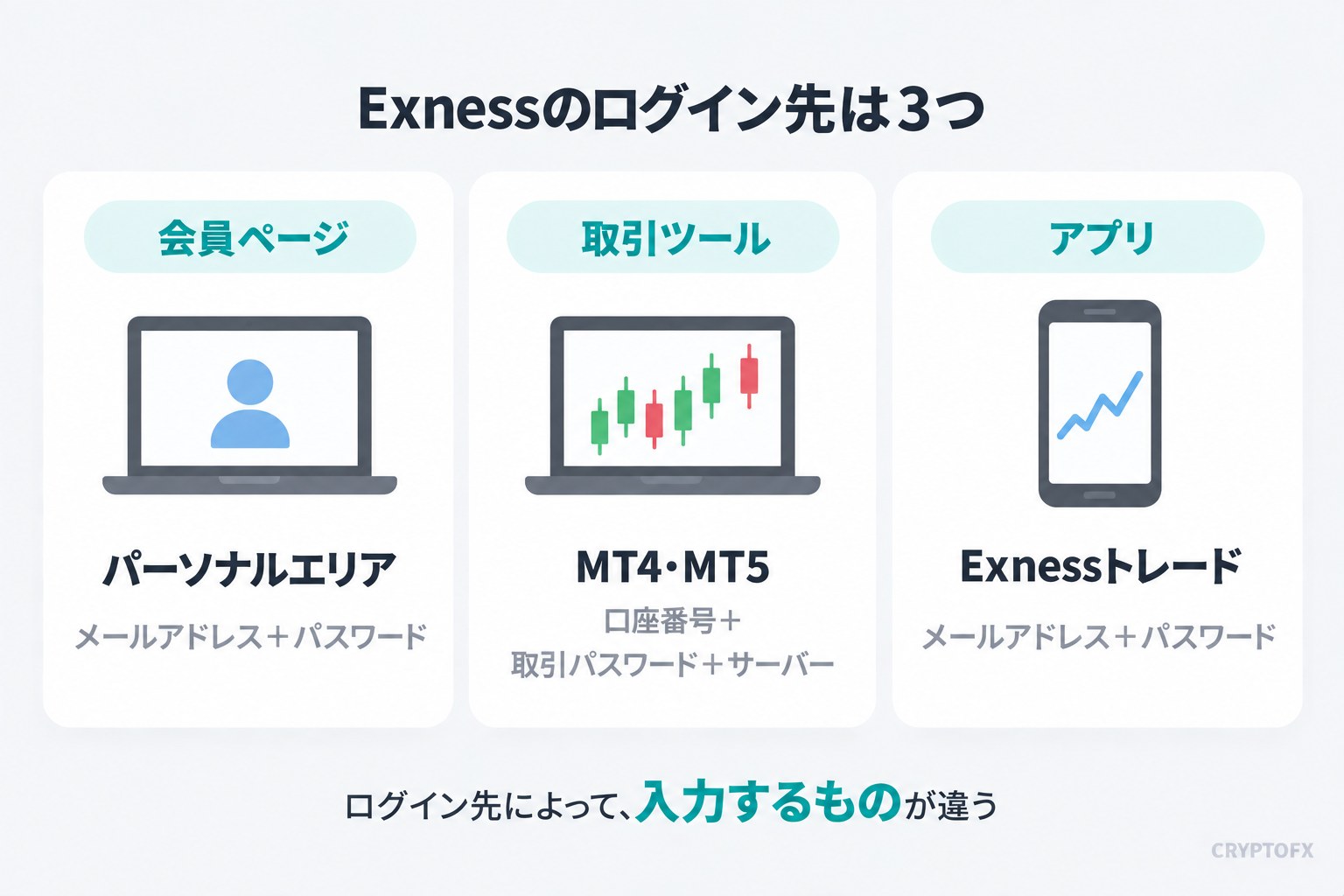 Exnessのログイン先は3つ。パーソナルエリアはメールアドレス＋パスワード、MT4・MT5は口座番号＋取引パスワード＋サーバー、Exnessトレードはメールアドレス＋パスワードでログインする