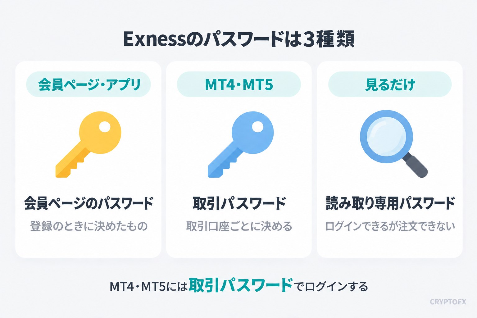 Exnessのパスワードは3種類。会員ページのパスワードは登録のときに決めたもの、取引パスワードは取引口座ごとに決める、読み取り専用パスワードはログインできるが注文できない。MT4・MT5には取引パスワードでログインする