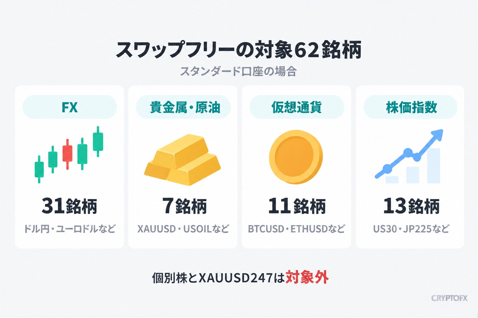 スワップフリーの対象62銘柄（スタンダード口座の場合）。FXは31銘柄でドル円・ユーロドルなど、貴金属・原油は7銘柄でXAUUSD・USOILなど、仮想通貨は11銘柄でBTCUSD・ETHUSDなど、株価指数は13銘柄でUS30・JP225など。個別株とXAUUSD247は対象外
