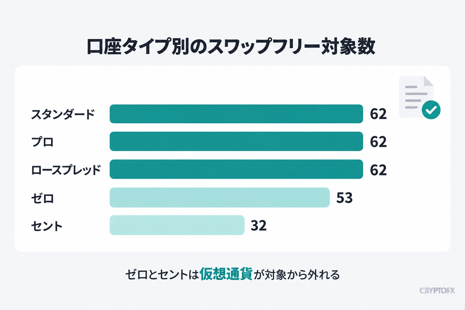 口座タイプ別のスワップフリー対象数。スタンダード62、プロ62、ロースプレッド62、ゼロ53、セント32。ゼロとセントは仮想通貨が対象から外れる