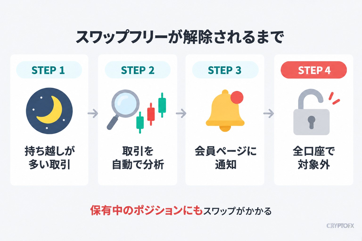 スワップフリーが解除されるまでの流れ。STEP 1 持ち越しが多い取引、STEP 2 取引を自動で分析、STEP 3 会員ページに通知、STEP 4 全口座で対象外。保有中のポジションにもスワップがかかる