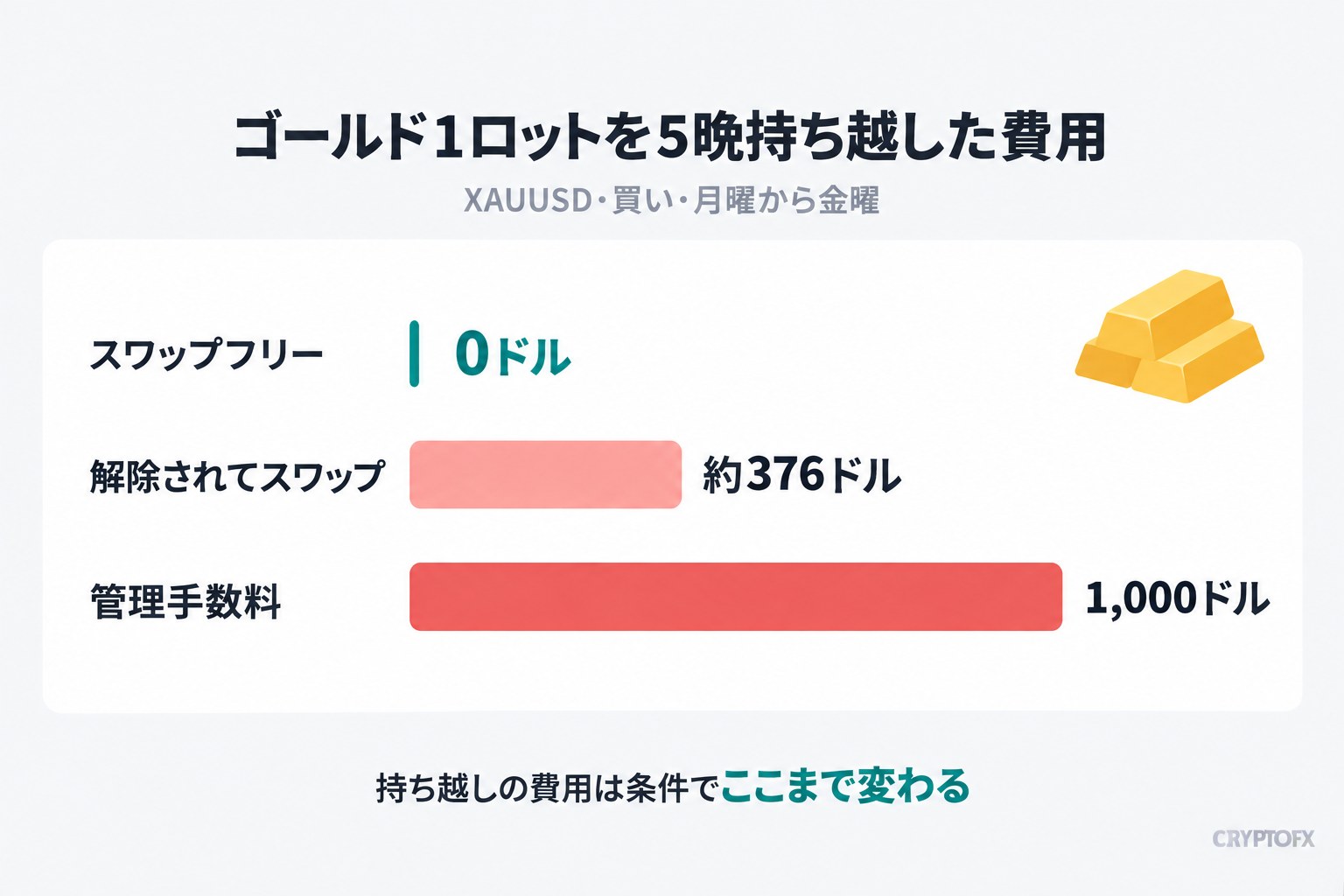 ゴールド1ロットを5晩持ち越した費用（XAUUSD・買い・月曜から金曜）。スワップフリーは0ドル、解除されてスワップがかかると約376ドル、管理手数料は1,000ドル