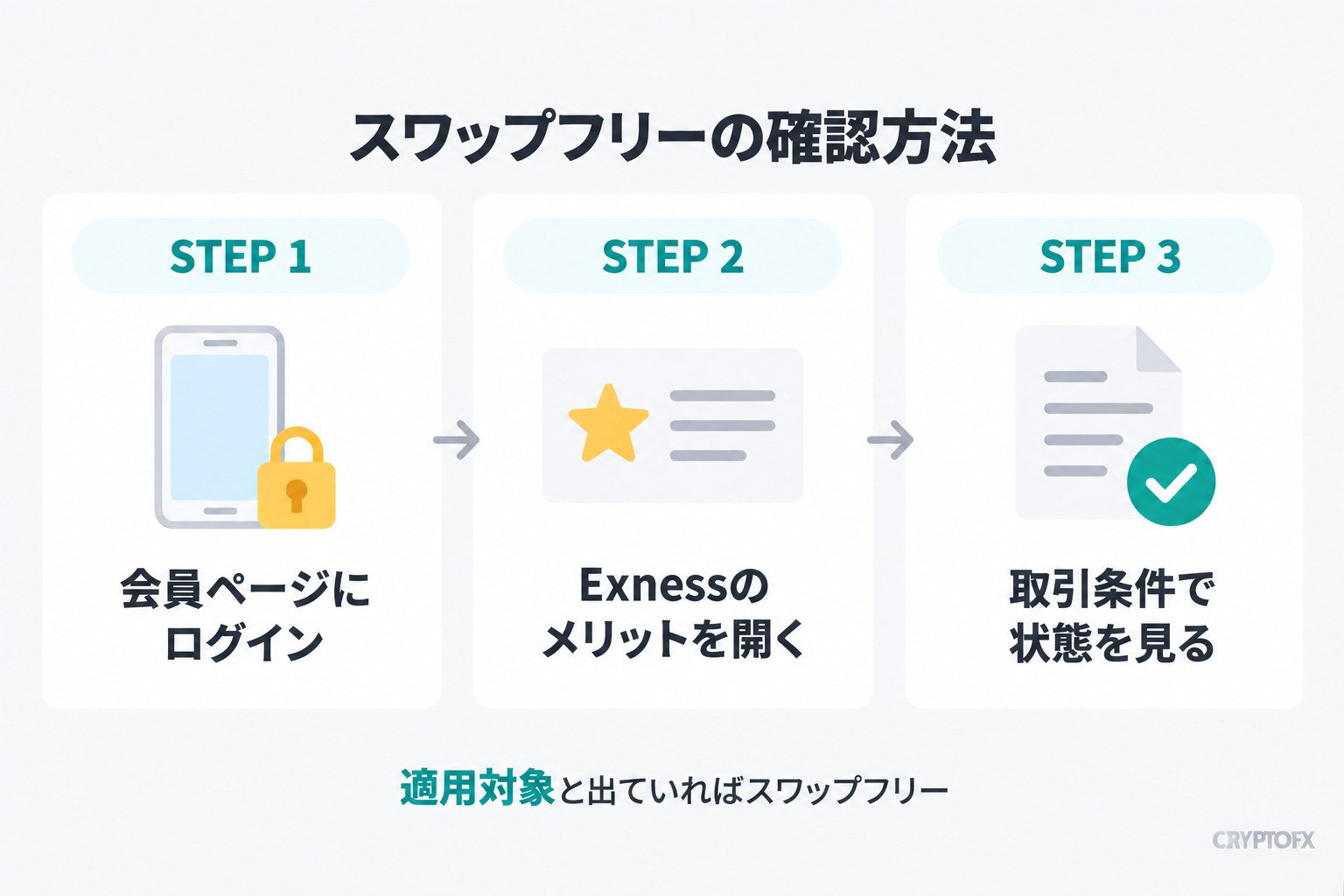 スワップフリーの確認方法。STEP 1 会員ページにログイン、STEP 2 Exnessのメリットを開く、STEP 3 取引条件で状態を見る。適用対象と出ていればスワップフリー