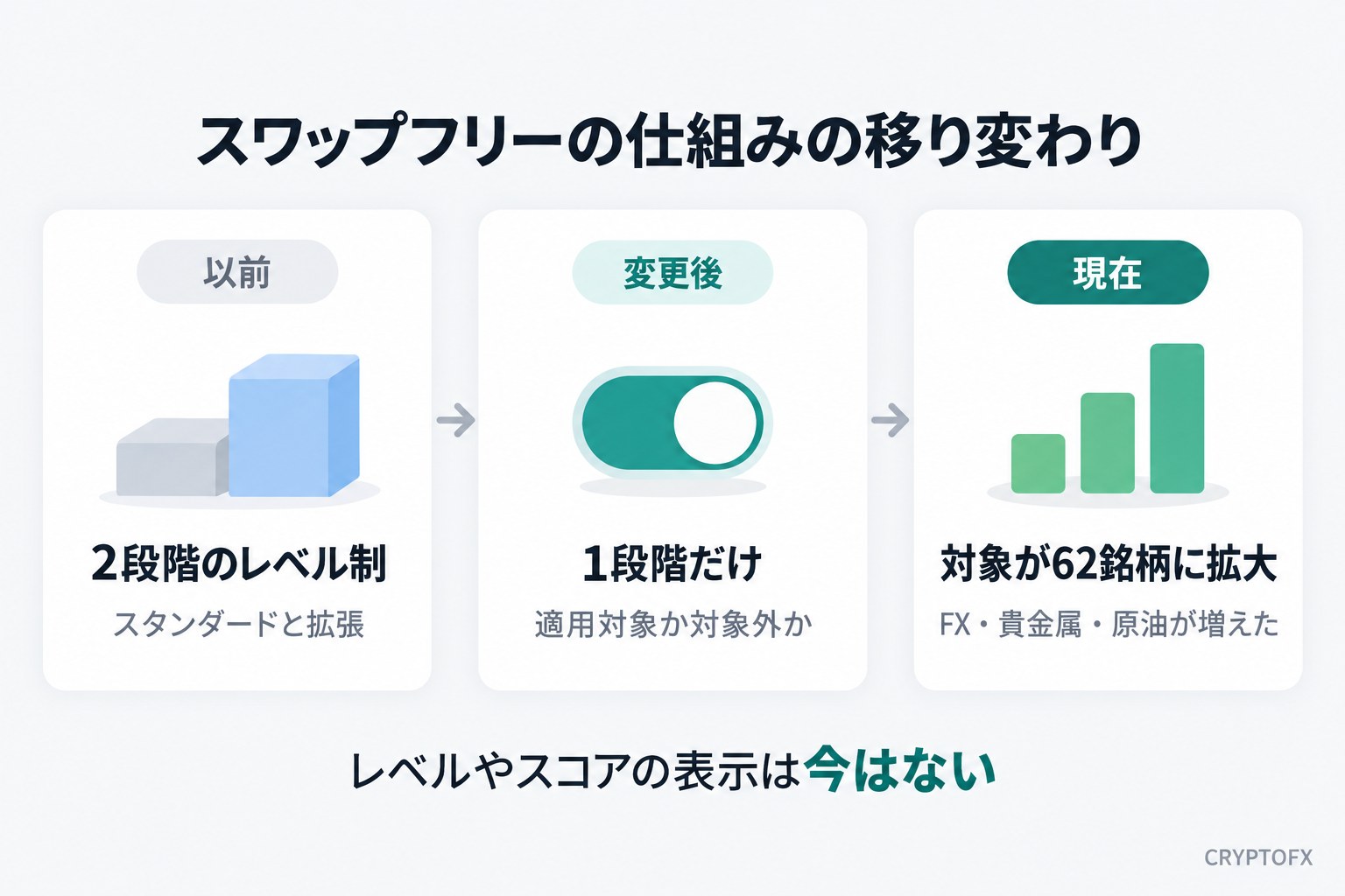 スワップフリーの仕組みの移り変わり。以前はスタンダードと拡張の2段階のレベル制、変更後は適用対象か対象外かの1段階だけ、現在は対象が62銘柄に拡大しFX・貴金属・原油が増えた。レベルやスコアの表示は今はない
