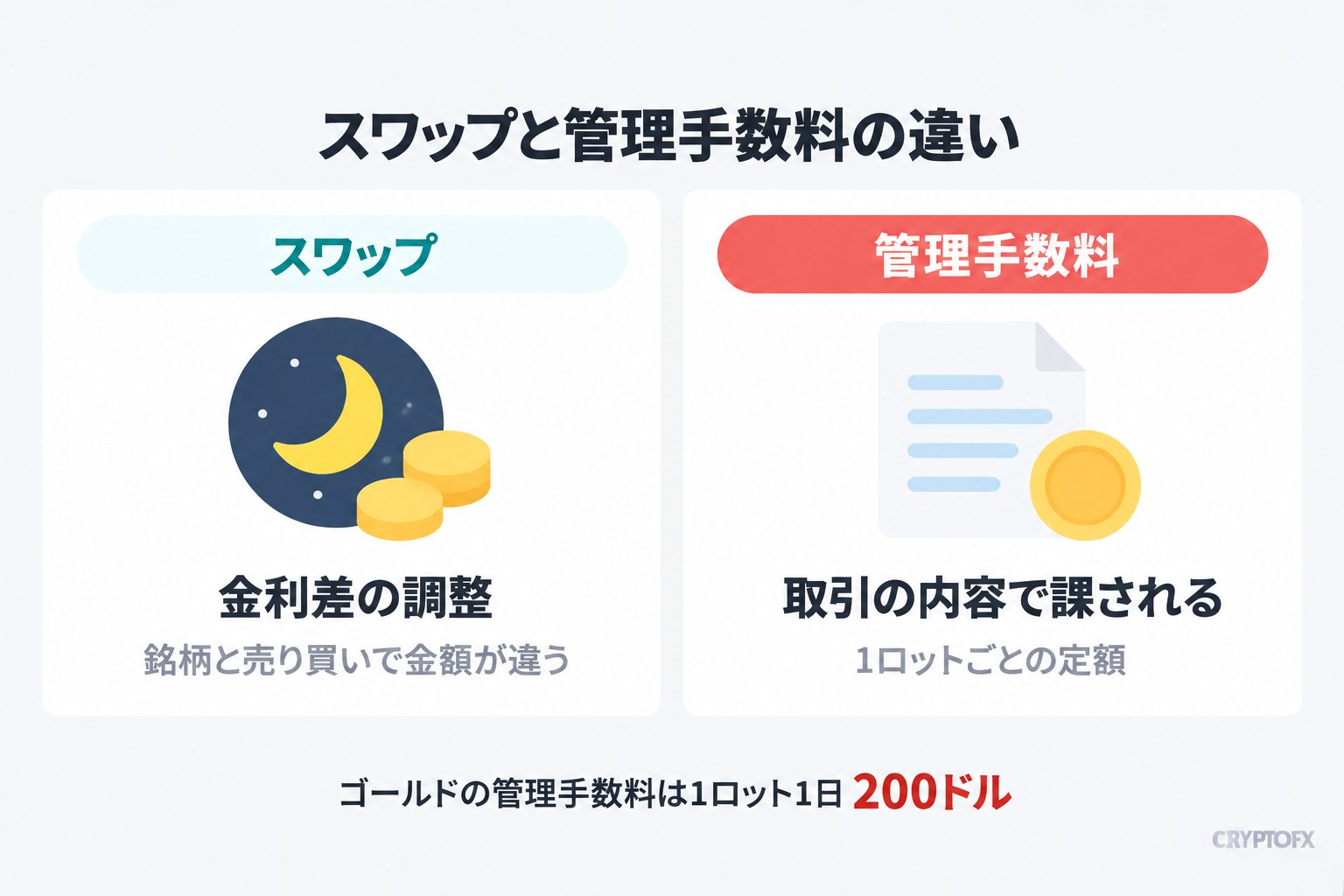 スワップと管理手数料の違い。スワップは金利差の調整で、銘柄と売り買いで金額が違う。管理手数料は取引の内容で課される費用で、1ロットごとの定額。ゴールドの管理手数料は1ロット1日200ドル