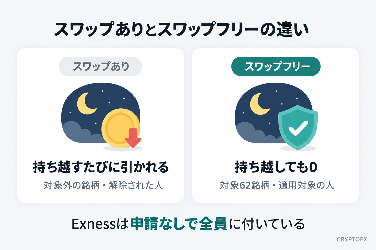 スワップありとスワップフリーの違い。スワップありは持ち越すたびに引かれ、対象外の銘柄と解除された人が当てはまる。スワップフリーは持ち越しても0で、対象62銘柄と適用対象の人が当てはまる。Exnessは申請なしで全員に付いている