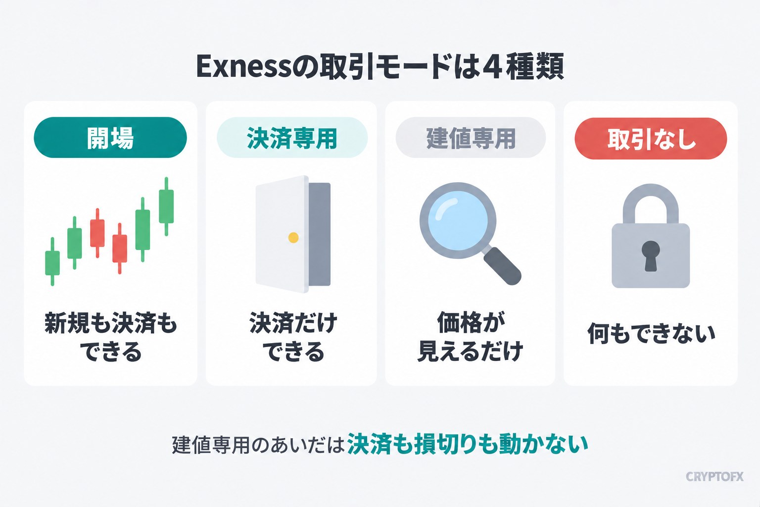 Exnessの取引モードは4種類。開場は新規も決済もできる、決済専用は決済だけできる、建値専用は価格が見えるだけ、取引なしは何もできない。建値専用のあいだは決済も損切りも動かない