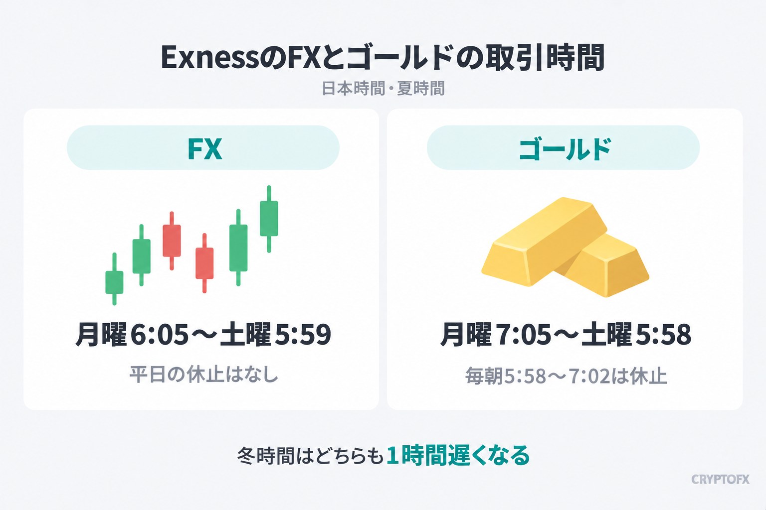 ExnessのFXとゴールドの取引時間（日本時間・夏時間）。FXは月曜6:05〜土曜5:59で平日の休止はなし。ゴールドは月曜7:05〜土曜5:58で毎朝5:58〜7:02は休止。冬時間はどちらも1時間遅くなる