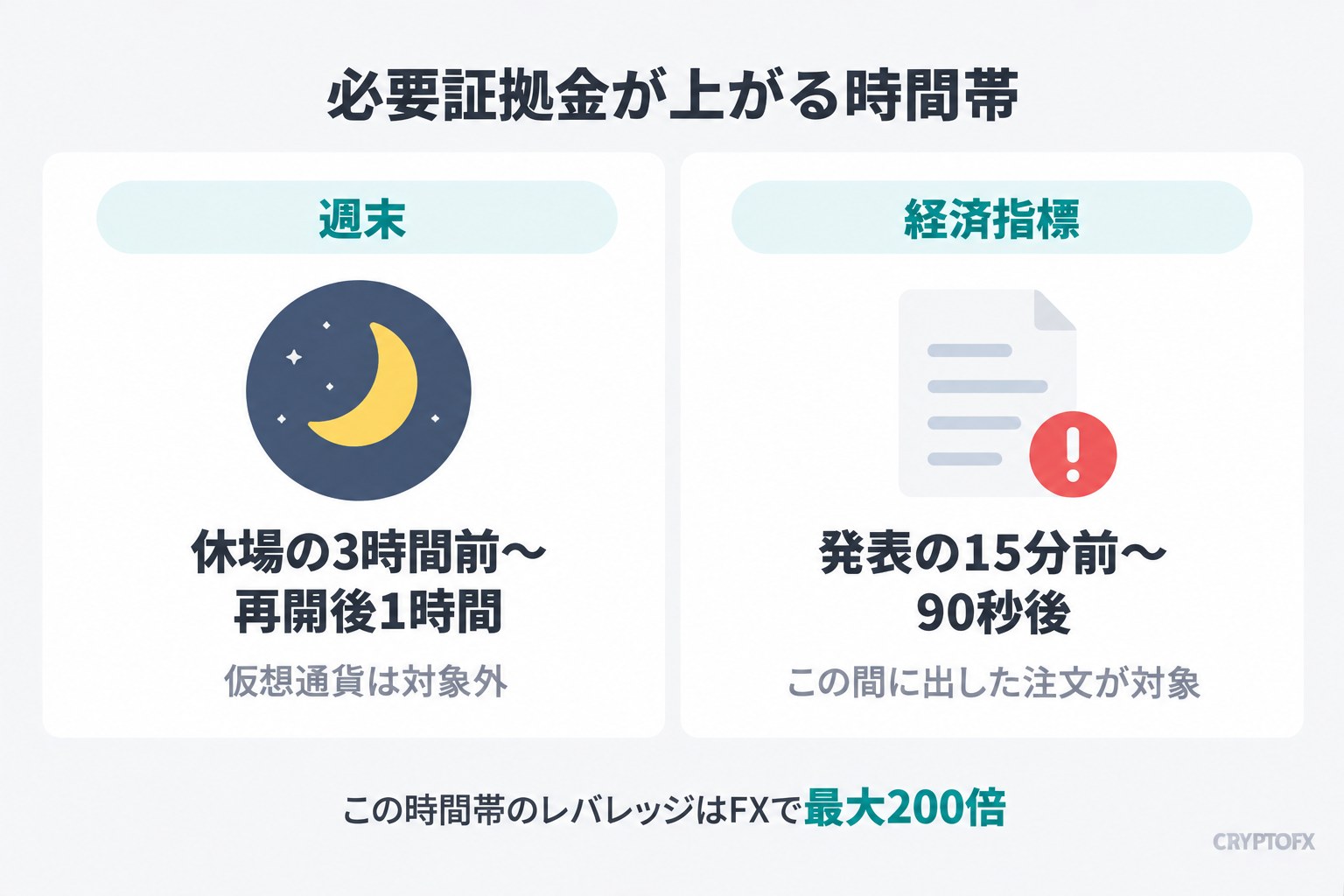 必要証拠金が上がる時間帯。週末は休場の3時間前〜再開後1時間で仮想通貨は対象外、経済指標は発表の15分前〜90秒後でこの間に出した注文が対象。この時間帯のレバレッジはFXで最大200倍