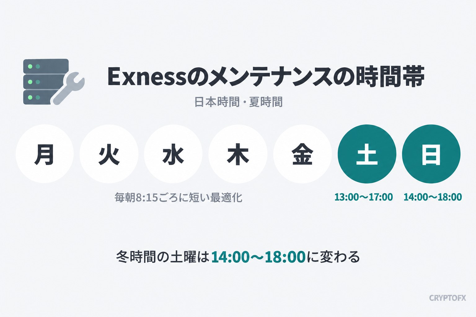 Exnessのメンテナンスの時間帯（日本時間・夏時間）。土曜は13:00〜17:00、日曜は14:00〜18:00。平日は毎朝8:15ごろに短い最適化がある。冬時間の土曜は14:00〜18:00に変わる