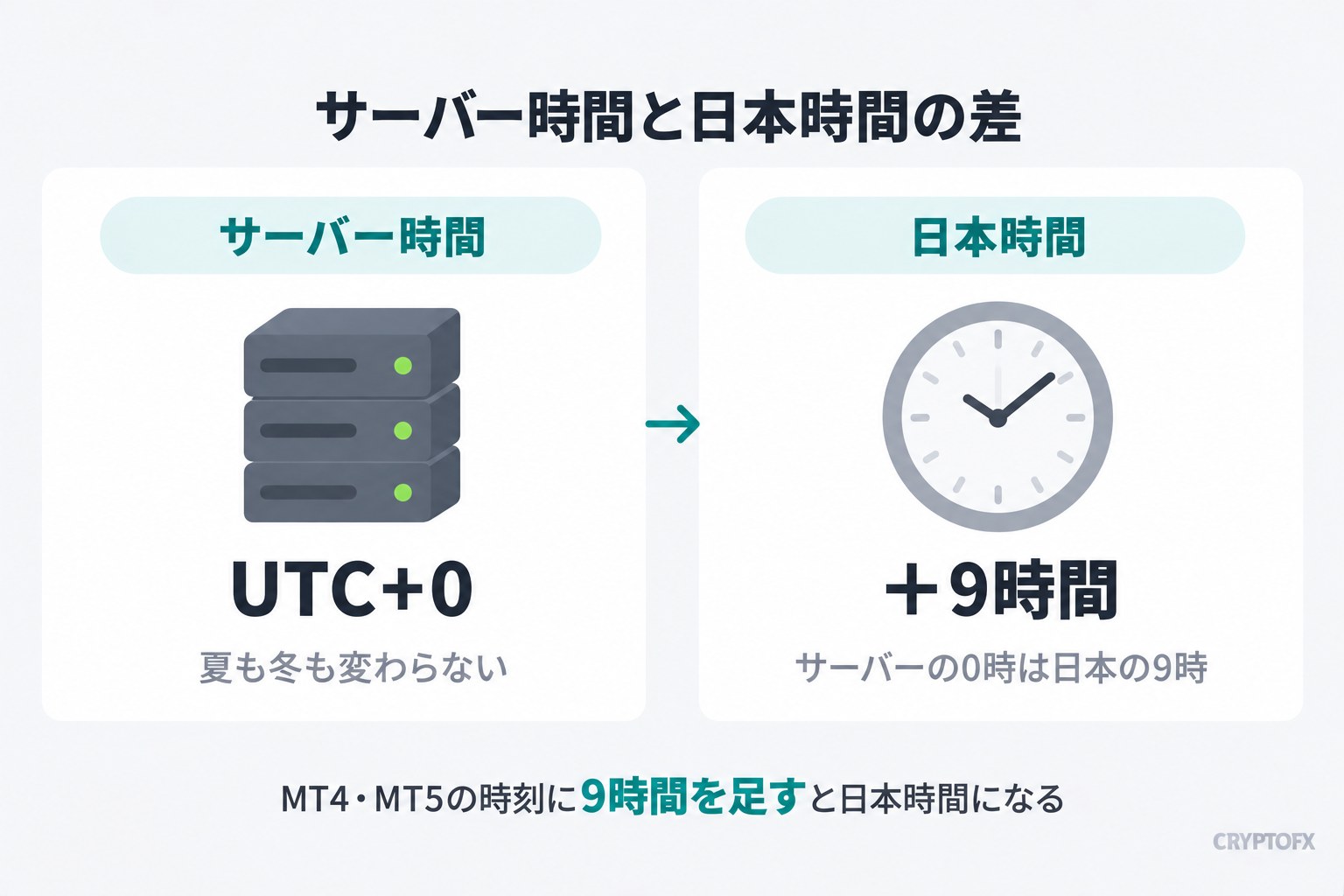 サーバー時間と日本時間の差。Exnessのサーバー時間はUTC+0で夏も冬も変わらない。日本時間は＋9時間で、サーバーの0時は日本の9時。MT4・MT5の時刻に9時間を足すと日本時間になる