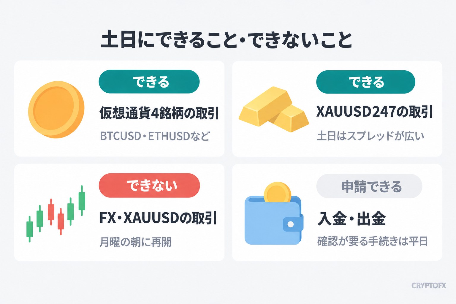土日にできること・できないこと。仮想通貨4銘柄（BTCUSD・ETHUSDなど）とXAUUSD247の取引はできる。FX・XAUUSDの取引はできず月曜の朝に再開。入金・出金は申請できるが、確認が要る手続きは平日