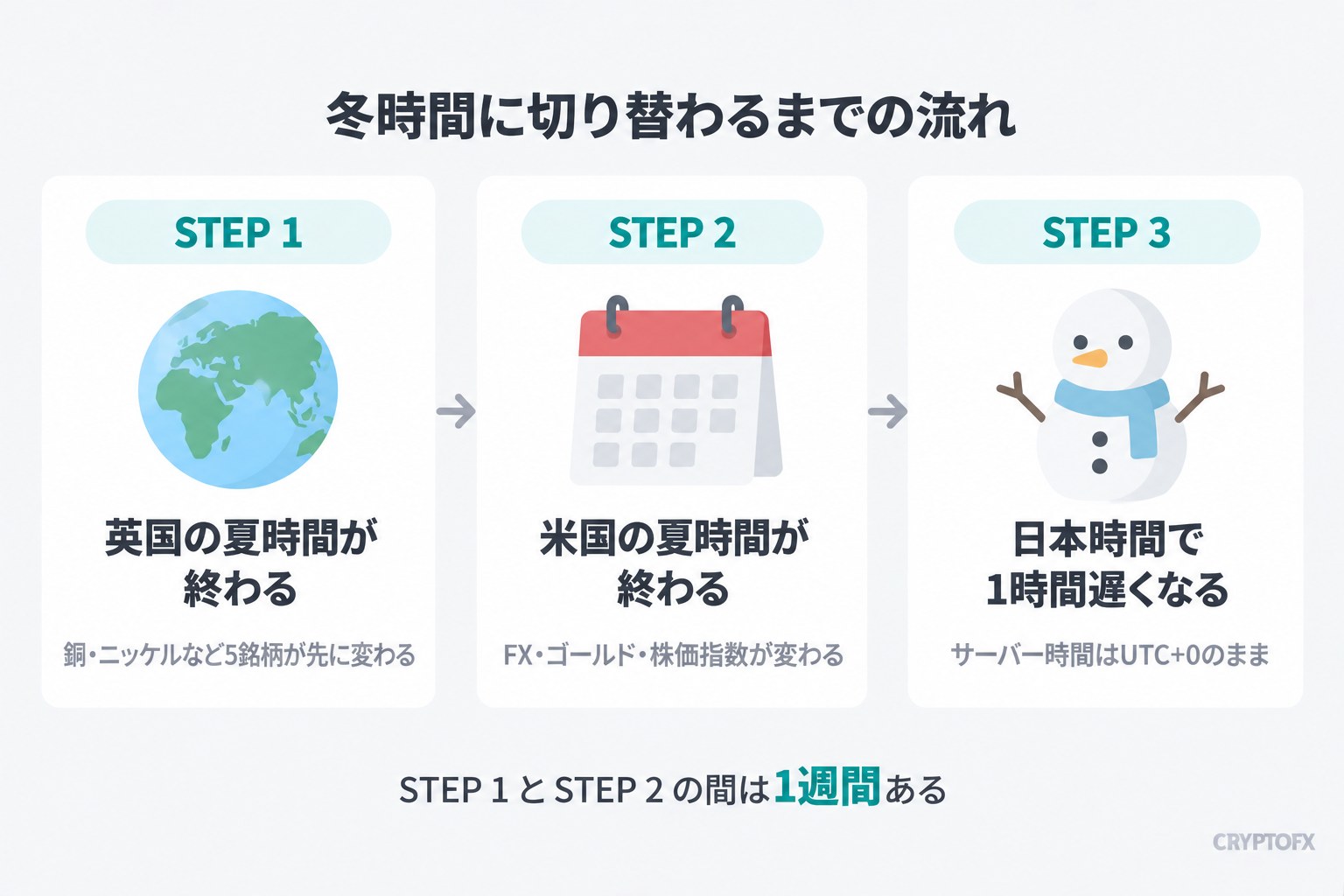 冬時間に切り替わるまでの流れ。STEP 1 英国の夏時間が終わり銅・ニッケルなど5銘柄が先に変わる、STEP 2 米国の夏時間が終わりFX・ゴールド・株価指数が変わる、STEP 3 日本時間で1時間遅くなる。STEP 1 と STEP 2 の間は1週間ある