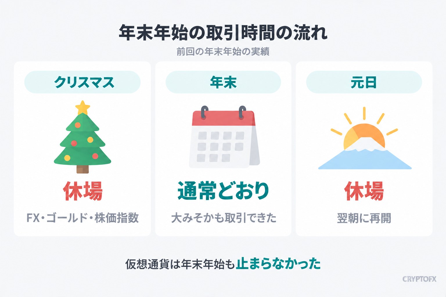 前回の年末年始の取引時間の流れ。クリスマスはFX・ゴールド・株価指数が休場、年末は通常どおりで大みそかも取引できた、元日は休場で翌朝に再開。仮想通貨は年末年始も止まらなかった