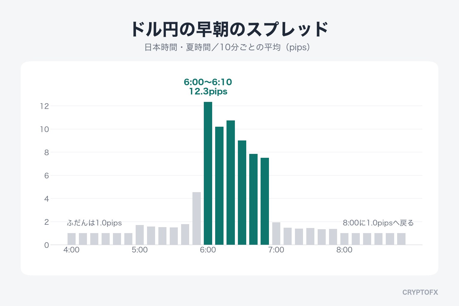 ドル円の早朝のスプレッド（スタンダード口座・日本時間・夏時間・10分ごとの平均）。ふだんは1.0pipsで、5:50から広がり、6:00〜6:10は12.3pips、6時台は7.5〜10.7pips、7時台は1.4〜1.9pips、8:00に1.0pipsへ戻る
