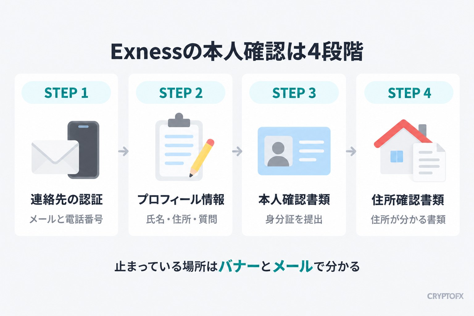 Exnessの本人確認は4段階。STEP 1 連絡先の認証（メールと電話番号）、STEP 2 プロフィール情報（氏名・住所・質問）、STEP 3 本人確認書類（身分証を提出）、STEP 4 住所確認書類（住所が分かる書類）。止まっている場所はバナーとメールで分かる