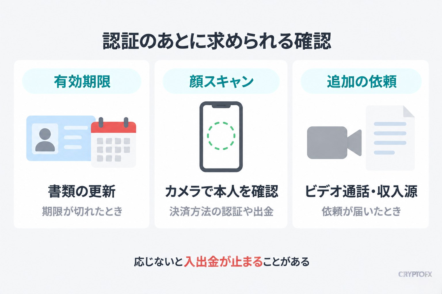 認証のあとに求められる確認。有効期限が切れたときの書類の更新、決済方法の認証や出金のときにカメラで本人を確認する顔スキャン、依頼が届いたときのビデオ通話と収入源の確認。応じないと入出金が止まることがある