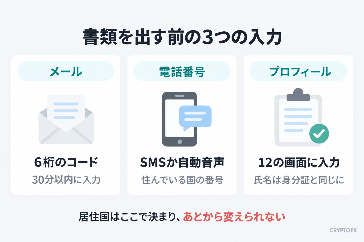 書類を出す前の3つの入力。メールは6桁のコードを30分以内に入力、電話番号はSMSか自動音声で住んでいる国の番号を使う、プロフィールは12の画面に入力し氏名は身分証と同じにする。居住国はここで決まり、あとから変えられない
