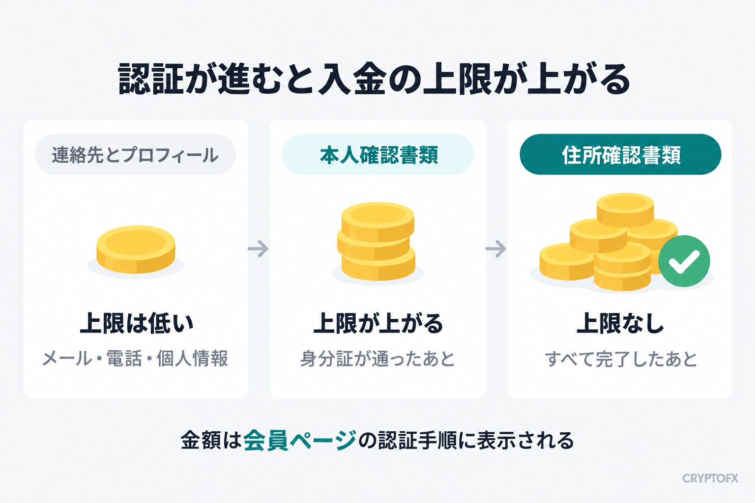 認証が進むと入金の上限が上がる。連絡先とプロフィールまでは上限が低く、本人確認書類が通ると上限が上がり、住所確認書類まで完了すると上限なしになる。金額は会員ページの認証手順に表示される