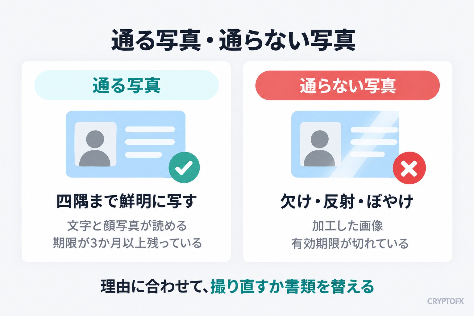 通る写真と通らない写真の違い。通る写真は四隅まで鮮明に写し、文字と顔写真が読めて、期限が3か月以上残っている。通らない写真は欠け・反射・ぼやけがあり、加工した画像や有効期限が切れているもの。理由に合わせて、撮り直すか書類を替える