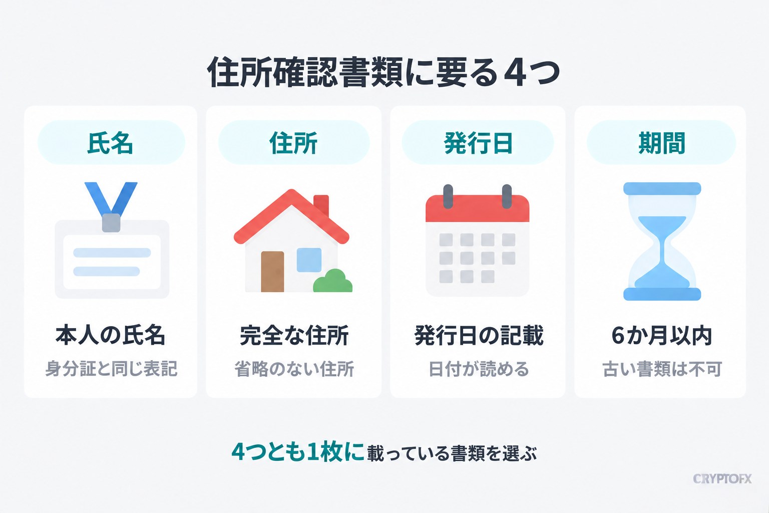 住所確認書類に要る4つ。本人の氏名（身分証と同じ表記）、完全な住所（省略のない住所）、発行日の記載（日付が読める）、発行から6か月以内（古い書類は不可）。4つとも1枚に載っている書類を選ぶ