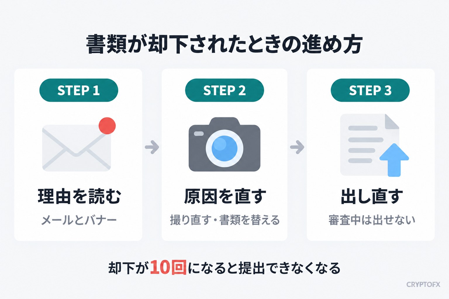 書類が却下されたときの進め方。STEP 1 理由を読む（メールとバナー）、STEP 2 原因を直す（撮り直す・書類を替える）、STEP 3 出し直す（審査中は出せない）。却下が10回になると提出できなくなる